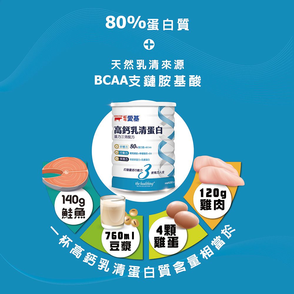 蛋白質天然清來源支鏈胺基酸愛基高乳清蛋白基三配方 80%蛋白質BCAA行動鈣+D保護力 +乳蛋白打造行動力3效人生the healthing 630鮭魚760ml豆漿4顆雞蛋120g雞肉一杯高鈣乳清蛋白質含量相當於