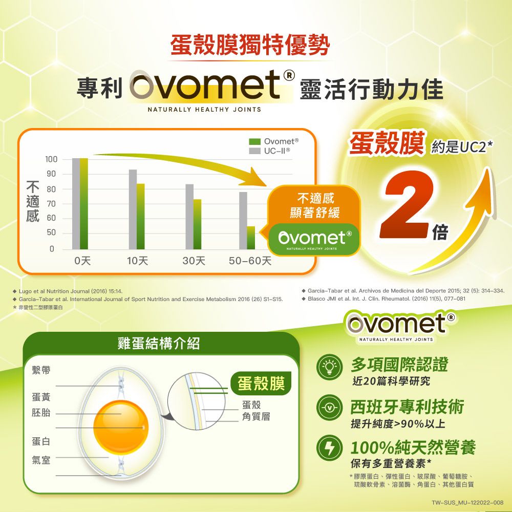 蛋殼膜獨特優勢專利 ovomet 靈活行動力佳NATURALLY HEALTHY JOINTSOvomet ®UC蛋殼膜 約是UC*0090不 8070050不適感顯著舒緩Ovomet ®210NATURALLY HEALTHY JOINTS10天30天 5060天 Lugo et al Nutrition Journal (2016) 15:14 Garcia-Tabar et al International Journal of Sport Nutrition and Exercise Metabolism 2016 (26) -S15.*非變性二型膠原蛋白雞蛋結構介紹繫帶蛋殼膜蛋黃胚胎蛋白氣室蛋殼角質層 Garcia-Tabar et al. Archivos de Medicina del Deporte 2015; 32 (5): 314-334. Blasco JMI et al. Int. J. Clin. Rheumatol. (2016) 11(5), 077-081 ®NATURALLY HEALTHY JOINTS6 多項國際認證近20篇科學研究西班牙專利技術提升純度90%以上 100%純天然營養保有多重營養素**膠原蛋白彈性蛋白、玻尿酸、葡萄糖胺、琉酸軟骨素、溶菌酶、角蛋白、其他蛋白質TW-SUS_MU-122022-008