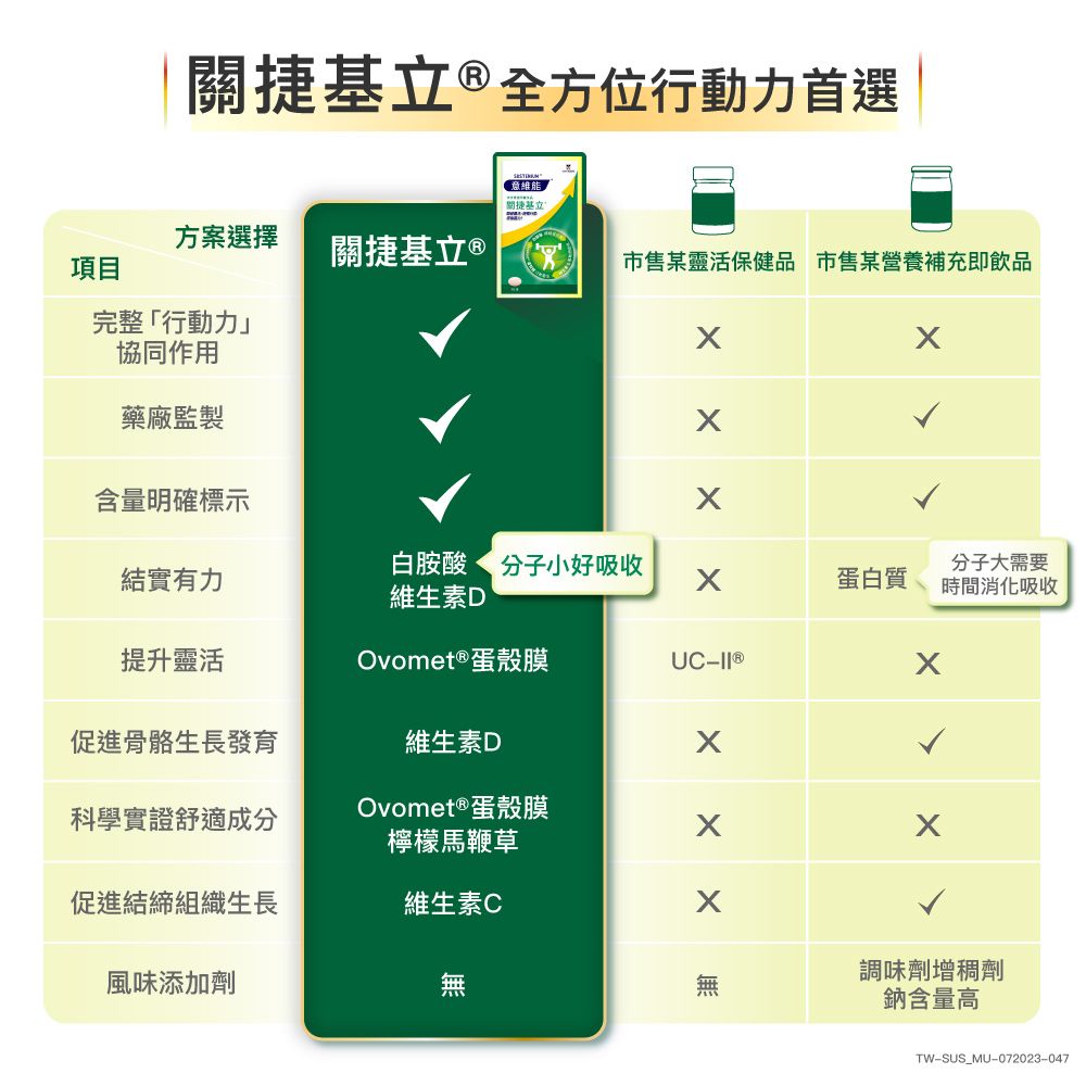 基立 全方位行動首選關捷基力方案選擇項目關捷基立 ®完整「行動力」協同作用藥廠監製市售靈活保健品 市售某營養補充即飲品含量明確標示結實有力白胺酸小好吸收維生素D蛋白質分子大需要時間消化吸收提升靈活Ovomet ®蛋殼膜促進骨骼生長發育維生素D科學實證舒適成分Ovomet®蛋殼膜檸檬馬鞭草促進結締組織生長維生素Cㄨㄨ風味添加劑調味劑增稠劑鈉含量高TW-SUS_MU-072023-047