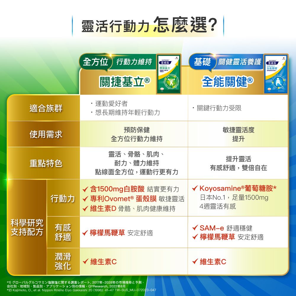 靈活行動力怎麼選?全方位行動力持維基立基礎靈活養護關捷基立 全能關健 ®意維能全能關健運動愛好者適合族群關鍵行動力受限想長期維持年輕行動力預防保健使用需求全方位行動力維持靈活、骨骼、肌肉、重點特色耐力、體力維持點線面全方位運動行更有力 含1500mg白胺酸 結實更有力行動力 專利 Ovomet® 蛋殼膜 敏捷靈活維生素D骨骼、肌肉健康維持科學研究有感敏捷靈活度提升提升靈活有感舒適,雙倍自在√ Koyosamine®葡萄糖胺*日本No.1,足量1500mgp4靈活有感SAMe 舒適穩健支持配方舒適√ 檸檬馬鞭草 安定舒適√ 檸檬馬鞭草 安定舒適潤滑√ 維生素C√ 維生素C強化*1) 三塩酸塩寸調,2017年2028年市場推移予測、会社、地域別、製品別、別情報,QYResearch, 2022年8月*2) Kajimoto, O., et al. Nippon Rinsho Eiyo Gakkaishi 20 (1998): 41-47 TW-SUS_MU-072023-047