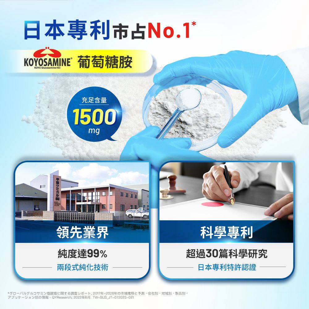 日本專利市占No.1*KOYOSAMINE 葡萄糖胺KOYO Glucosamine 充足含量150mg領先業界純度達99%兩段式純化技術*八儿酸調查 2017年2028年0市場推移会社、地域、製品別、 2022年8月 TW-SUS_JT-072023-021別の情報QYResearch,科學專利超過30篇科學研究日本專利特許認證