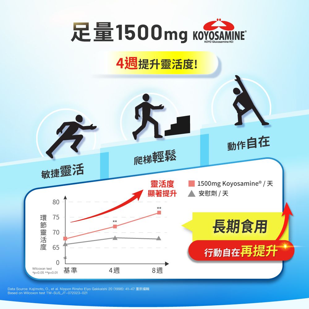 足量1500mg 4週提升!KYO Glucosamine 敏捷靈活爬梯輕鬆動作自在80環 7570度 65靈活度靈活度1500mg Koyosamine® / 天顯著提升安慰劑/天**0Wilcoxon test*p0.05 **p0.01基準4週8週Data Source: Kajimoto, O et al. Nippon Rinsho Eiyo Gakkaishi 20 (1998):41-47 編輯Based on Wilcoxon test TW-SUS_JT-072023-021長期食用行動自在再提升