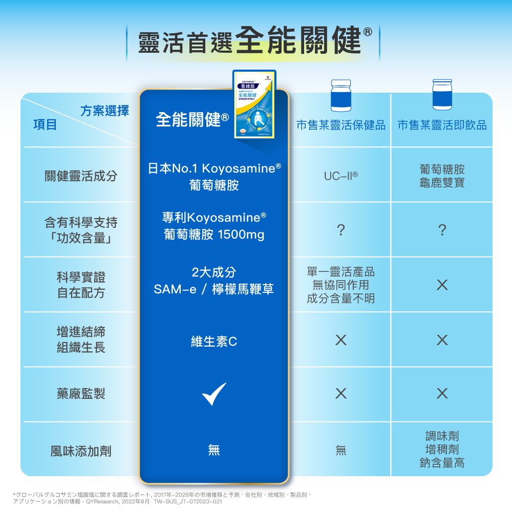 靈活首選 意維全能關健方案選擇項目全能關健 市售某靈活保健品 市售某靈活即飲品關健靈活成分日本No.1 Koyosamin ®葡萄糖胺葡萄糖胺UC龜鹿雙寶含有科學支持「功效含量」專利Koyosamine ®葡萄糖胺 150mg科學實證自在配方2大成分單靈活產品SAMe檸檬馬鞭草無協同作用成分含量不明增進結維生素C組織生長藥廠監製風味添加劑*口一八 2017年2028年0市場推移予測会社、地域、製品別、別の情報QYResearch, 2022年8月 TW-SUS_JT-072023-021調味劑增稠劑鈉含量高