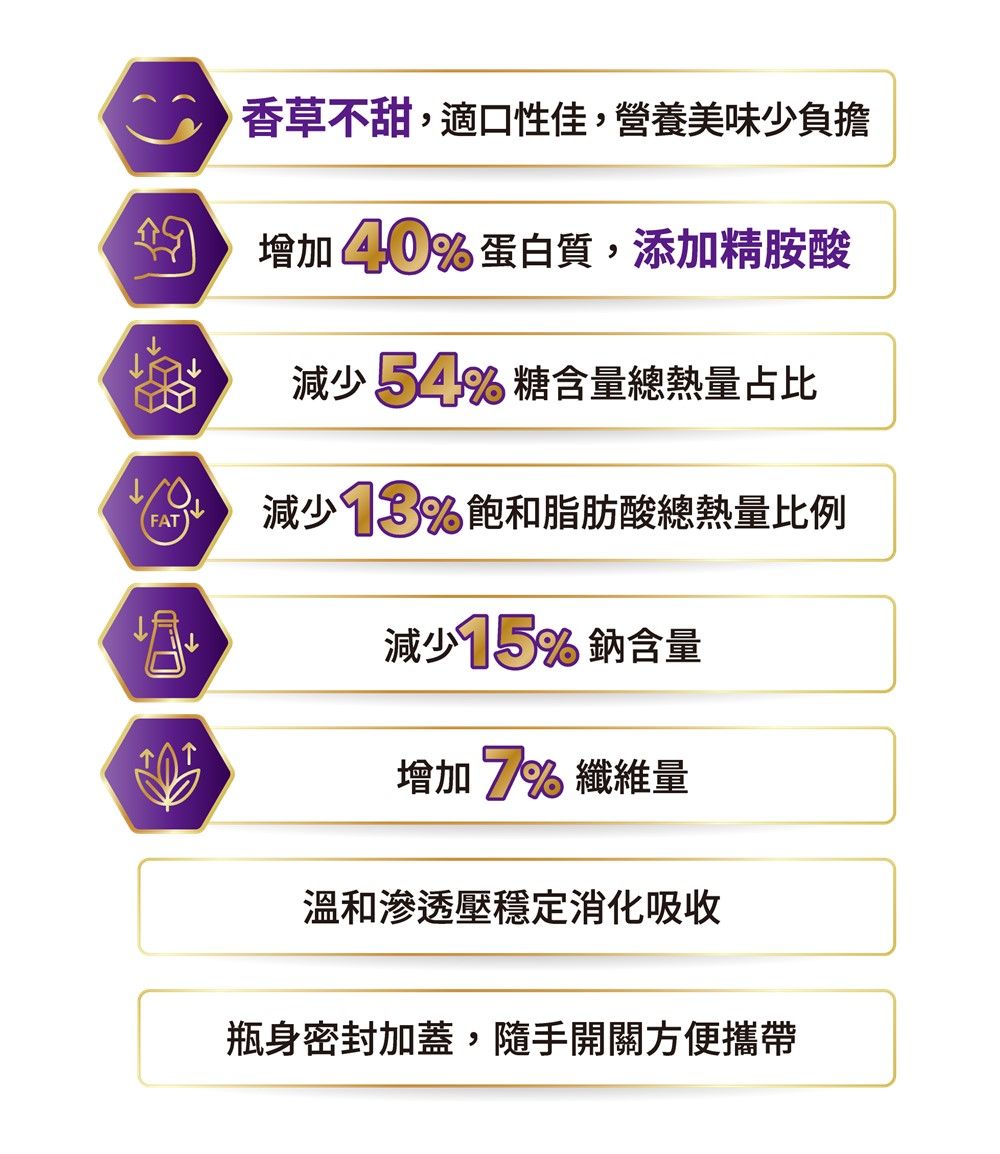 香草不甜,適口性佳,營養美味少負擔 40% 蛋白質,添加精胺酸減少 54% 糖含量總熱量占比FAT減少13%飽和脂肪酸總熱量比例減少15% 鈉含量增加 7% 纖維量溫和滲透壓穩定消化吸收瓶身密封加蓋,隨手開關方便攜帶