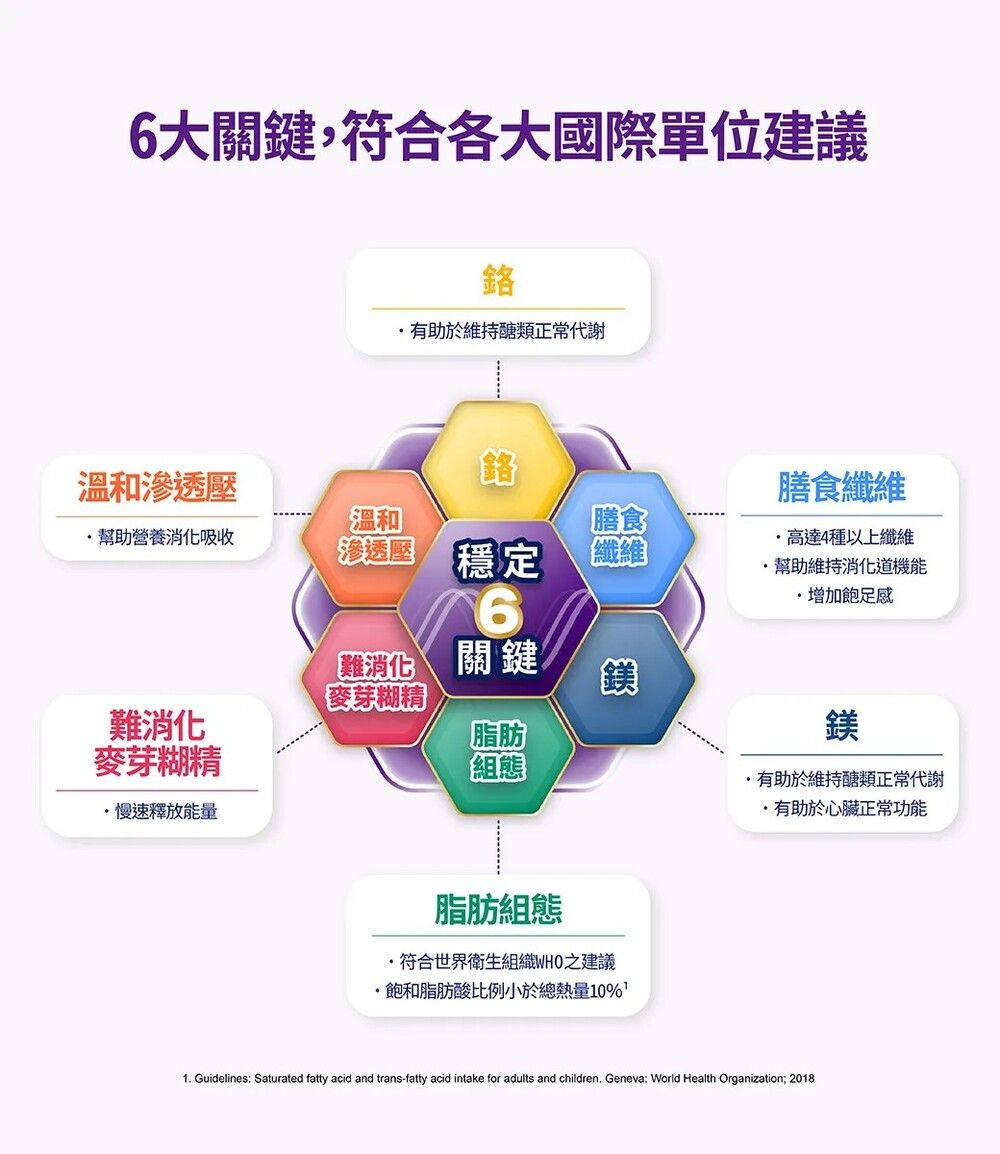 6大關鍵,符合各大國際單位建議有助於維持醣類正常代謝溫和滲透壓溫和膳食幫助營養消吸收穩定纖維6化關鍵麥芽糊精難消化麥芽糊精脂肪組態慢速釋放能量脂肪組態符合世界衛生組織WHO之建議飽和脂肪酸比例小於總熱量10%膳食纖維高達4種以上纖維幫助維持機能增加飽足感鎂有助於維持醣類正常代謝有助於心臟正常功能1. Guidelines: Saturated fatty acid and trans-fatty acid intake for adults and children. Geneva: World Health Organization; 2018