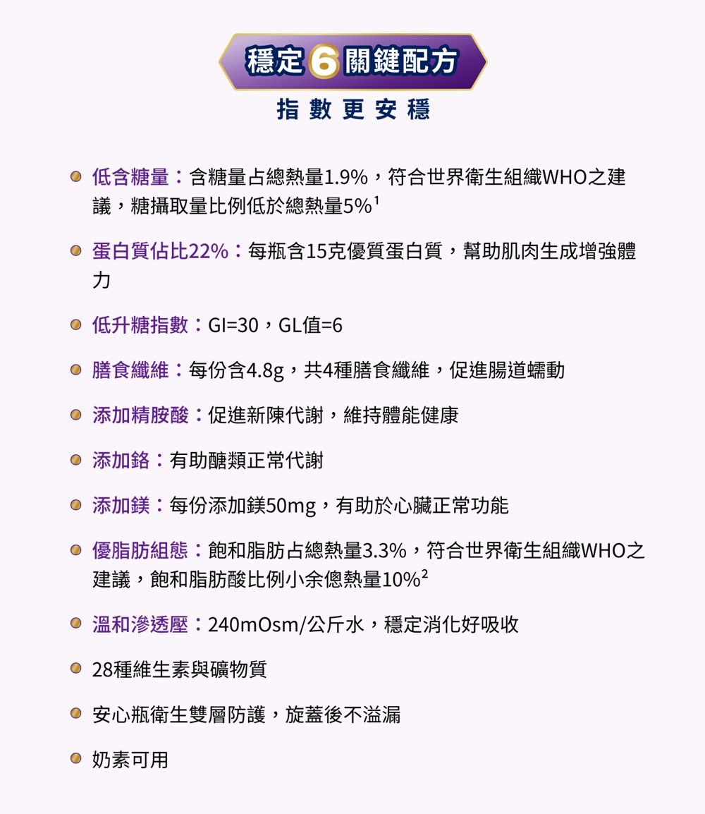 穩定6關鍵配方指數更安穩 低含糖量:含糖量占總熱量1.9%,符合世界衛生組織WHO之建議,糖攝取量比例低於總熱量5% 蛋白質佔比2%:每瓶含15克優質蛋白質,幫助肌肉生成增強體低升糖指數:GI=30,GL值=6 膳食纖維:每份含4.8g,共4種膳食纖維,促進腸道蠕動 添加精胺酸:促進新陳代謝,維持體能健康 添加:有助醣類正常代謝 添加鎂:每份添加鎂50mg,有助於心臟正常功能 優脂肪組態:飽和脂肪占總熱量3.3%,符合世界衛生組織WHO之建議,飽和脂肪酸比例小余熱量10%2 溫和滲透壓:240mOsm/公斤水,穩定消化好吸收種維生素與礦物質 安心瓶衛生雙層防護,旋蓋後不溢漏 奶素可用