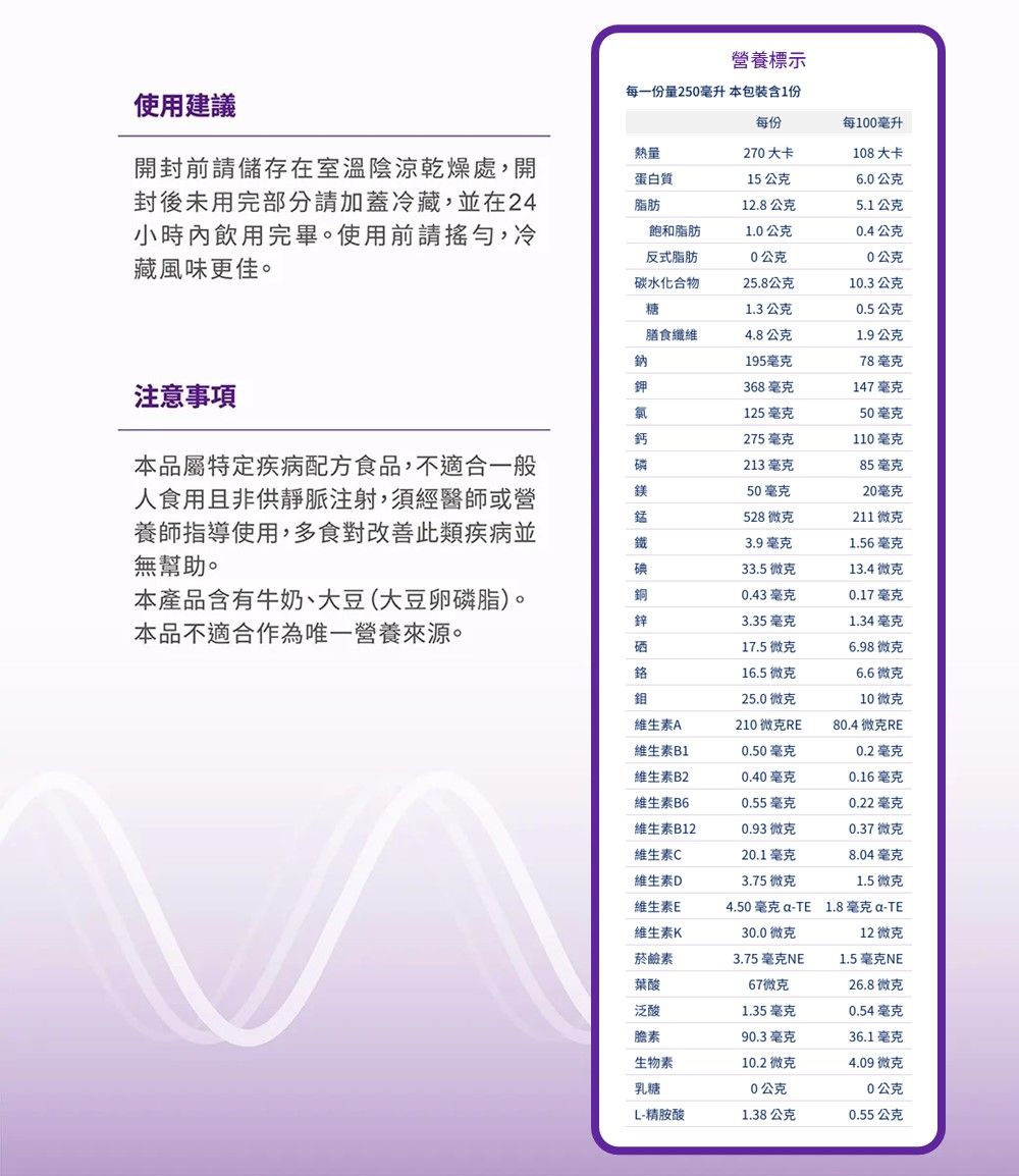 營養標示每一份量250毫升本包裝含1份使用建議每份每100毫升熱量270大卡108大卡開封前請儲存在室溫陰涼乾燥處,開封後未用完部分請加蓋冷藏,並在24小時內飲用完畢。使用前請搖勻,冷藏風味更佳。蛋白質脂肪15公克6.0公克12.8公克5.1公克飽和脂肪1.0公克0.4公克反式脂肪0公克0公克碳水化合物25.8公克10.3 公克糖1.3公克0.5公克膳食纖維4.8公克1.9公克鈉195毫克78毫克注意事項鉀368毫克147毫克125毫克50毫克鈣275 毫克110毫克本品屬特定疾 病配方食品,不適合一般人食用且非供靜脈注射,須經醫師或營養師指導使用,多食對改 善此類疾 病並無幫助。213毫克85毫克鎂50毫克20毫克528微克211微克鐵3.9毫克1.56毫克碘33.5微克13.4微克本產品含有牛奶、大豆(大豆卵磷脂)。本品不適合作為唯一營養來源。銅0.43毫克0.17毫克鋅3.35毫克1.34毫克硒17.5微克6.98微克16.5微克6.6微克鉬25.0微克10微克維生素A210微克RE80.4微克RE維生素B10.50毫克0.2毫克維生素B20.40毫克0.16毫克維生素B60.55毫克0.22 毫克維生素B120.93微克0.37 微克維生素C20.1毫克8.04毫克維生素D3.75微克1.5微克維生素E維生素K菸鹼素葉酸4.50毫克 a-TE 1.8毫克 a-TE30.0微克12微克3.75毫克NE1.5 毫克NE67微克26.8微克泛酸1.35毫克0.54毫克素90.3 毫克36.1毫克生物素10.2微克4.09微克乳糖0公克0公克L-精胺酸1.38公克0.55公克