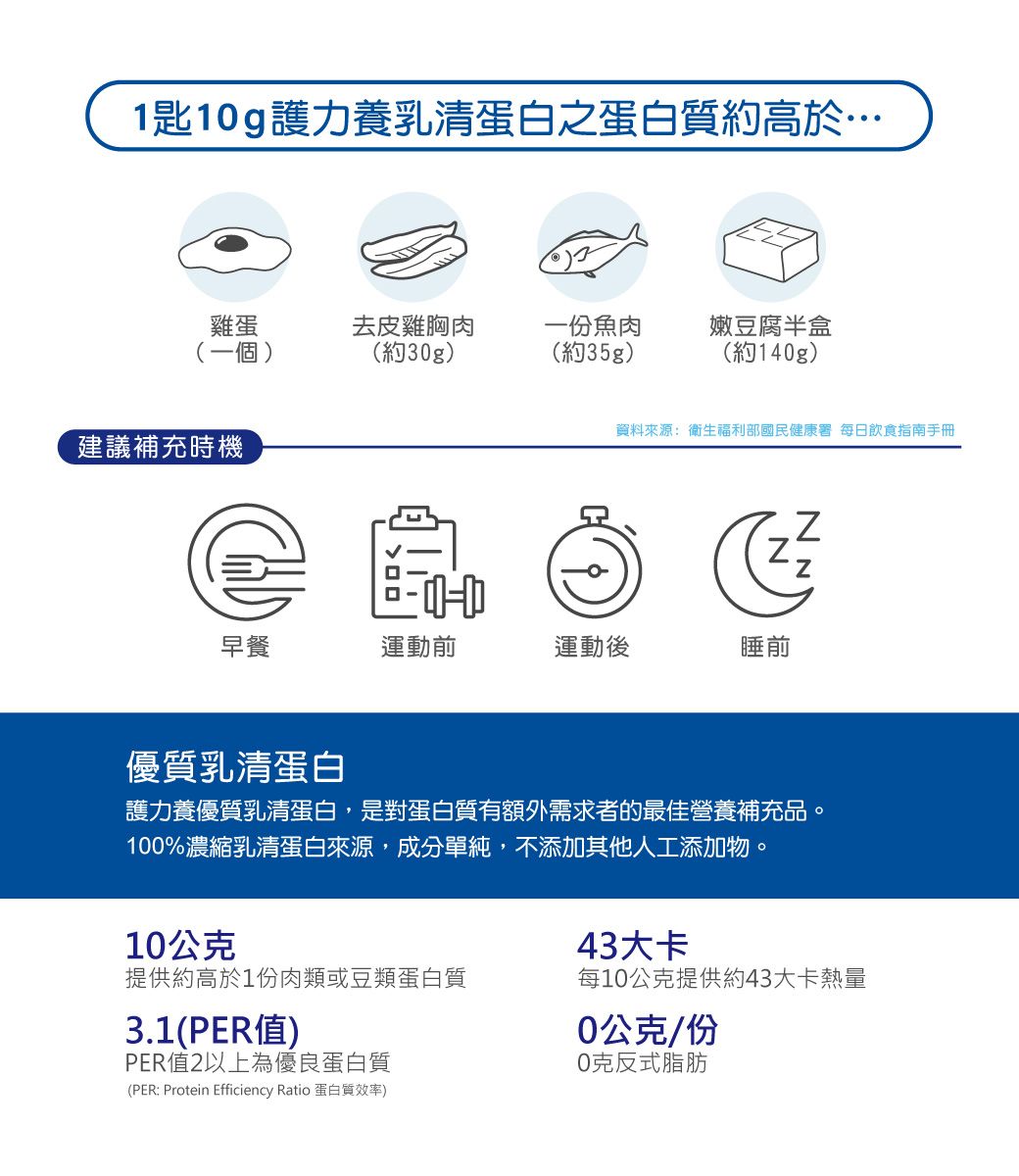 1匙10g護力養乳清蛋白之蛋白質約高於…雞蛋(一個)去皮雞胸肉(約30g)一份魚肉嫩豆腐半盒(約35g)(約140g)建議補充時機資料來源:衛生福利部國民健康署 每日飲食指南手冊早餐運動前運動後睡前優質乳清蛋白護力養優質乳清蛋白,是對蛋白質有額外需求者的最佳營養補充品。100%濃縮乳清蛋白來源,成分單純,不添加其他人工添加物。10公克提供約高於1份肉類或豆類蛋白質3.1(PER值)PER值2以上為優良蛋白質(PER: Protein Efficiency Ratio 蛋白質效率)43大卡每10公克提供約43大卡熱量0公克/份0克反式脂肪