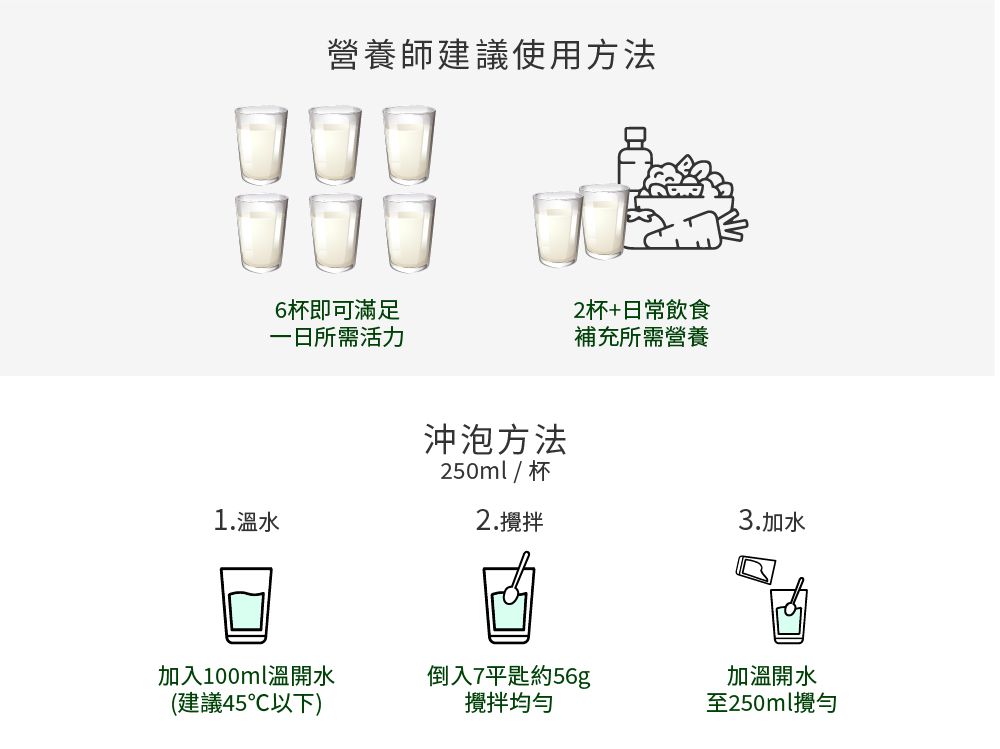 營養師建議使用方法6杯即可滿足所需活力2杯+日常飲食補充所需營養1.溫水沖泡方法250ml / 杯2.攪拌3.加水加入100ml溫開水(建議45以下)倒入7平匙約56g加溫開水攪拌均勻至250ml攪勻