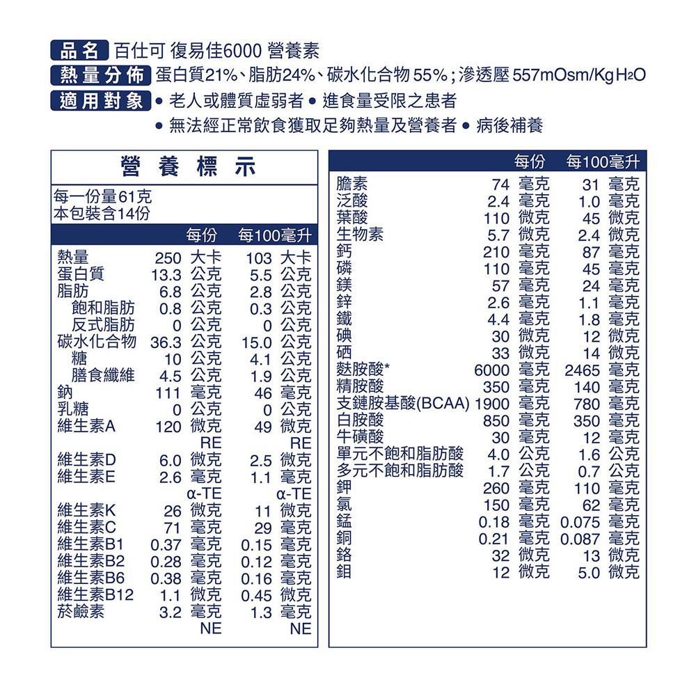 品名 百可 復易佳600 營養素熱量分佈 蛋白質21%、脂肪24%、碳水化合物55%;滲透壓557mOsm/ 適用對象 老人或體質虛弱者進食量受限之患者無法經正常飲食獲取足夠熱量及營養者•病後補養營養標示每份每100毫升每一份量61克膽素74 毫克31 毫克 包裝含14份泛酸2.4 毫克1.0 毫克葉酸110 微克45 微克每份 每100毫升生物素5.7微克2.4 微克熱量250 大卡103 大卡210 毫克87 毫克蛋白質13.3 公克5.5 公克110 毫克45 毫克脂肪6.8公克2.8公克57 毫克24 毫克飽和脂肪反式脂肪碳水化合物糖0.8公克0.3 公克2.6毫克1.1 毫克公克0公克4.4 毫克1.8 毫克36.3 公克10公克15.0公克30 微克12 微克4.1 公克33 微克14 微克膳食纖維鈉4.5 公克1.9 公克麩胺酸 *6000 毫克2465 毫克111 毫克46 毫克精胺酸350毫克140 毫克乳糖0公克0公克支鏈胺基酸(BCAA) 1900 毫克780 毫克維生素A120 微克49 微克白胺酸850 毫克350毫克RERE牛磺酸30 毫克12 毫克維生素D6.0 微克2.5微克單元不飽和脂肪酸4.0公克1.6公克維生素E2.6 毫克1.1 毫克多元不飽和脂肪酸1.7公克0.7公克-TE-TE260 毫克110 毫克維生素K26 微克11 微克150毫克62 毫克維生素C維生素B1維生素B2維生素B6維生素B12菸鹼素71 毫克29 毫克0.18 毫克0.075 毫克0.37 毫克0.15 毫克0.21 毫克0.087 毫克0.28 毫克0.12 毫克32微克13 微克0.38毫克0.16毫克12 微克5.0 微克1.1 微克0.45 微克3.2 毫克1.3 毫克NENE