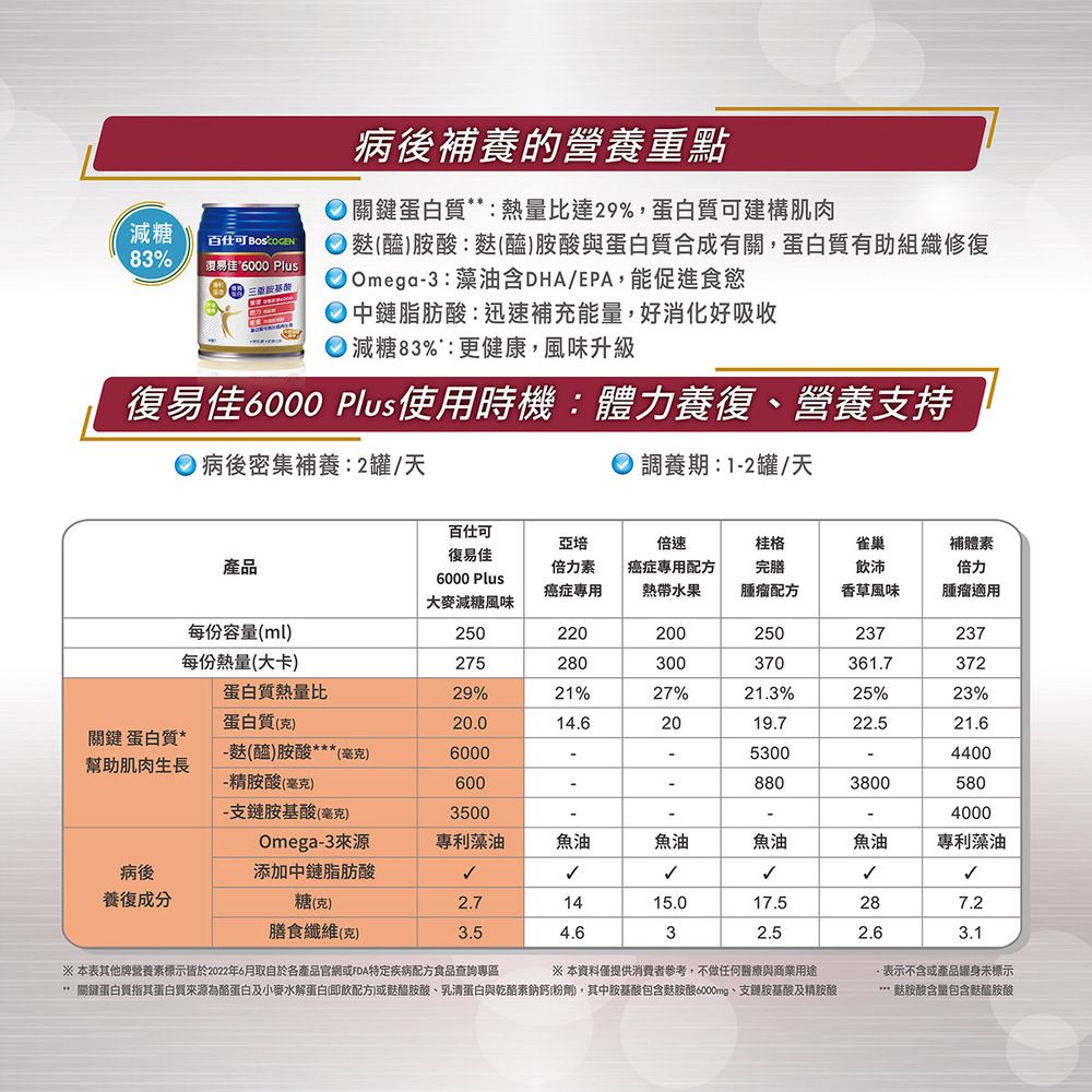 病後補養的營養重點關鍵*:熱量比達29%,蛋白質可建構肌肉減百可83% (醯:(醯胺酸與蛋白質合成有關,蛋白質有助組織修糖中鏈脂肪酸:迅速補充能量,好消化好吸收復易佳*6000 Plus Omega3:藻油含DHA/EPA,能促 進食慾●減糖83%:更健康,風味升級復易佳6000 Plus使用時機:體力養復、營養支持●病後密集補養:2/天調養期:12罐/天百仕可亞培倍速桂格雀巢補體素復易佳產品6000 Plus減糖風味倍力素癌症專用癌症專用配方熱帶水果完膳飲沛倍力腫瘤配方香草風味腫瘤適用每份容量(ml)每份熱量(大卡)250220200250237237275280300370361.7372蛋白質熱量比29%21%27%21.3%25%23%蛋白質(克)20.014.62019.722.521.6關鍵 蛋白質*-(醯胺酸*(毫克)6000-5300-4400幫助肌肉生長-精胺酸(毫克)6008803800580-支鏈胺基酸(毫克)3500-4000Omega-3來源專利藻油魚油魚油魚油魚油專利藻油病後添加中鏈脂肪酸養復成分糖(克)2.71415.017.5287.2膳食纖維(克)3.54.632.52.63.1※ 本表其他牌營養素標示皆於2022年6月取自於各產品官網或FDA特定疾病配方食品查詢專區※ 本資料僅提供消費者參考,不做任何醫療與商業用途**關鍵蛋白質指其蛋白質來源為酪蛋白及小麥水解蛋白(即飲配方)或醯胺酸、乳清蛋白與乾酪素鈉鈣(粉劑,其中胺基酸包含胺酸6000mg、支鏈胺基酸及精胺酸表示不含或產品罐身未標示**麩胺酸含量包含麩醯胺酸