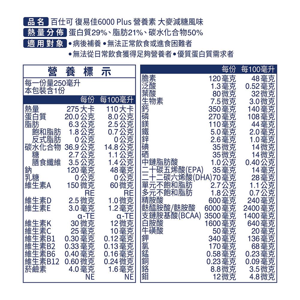 適用對象 百可 復易佳6000 Plus 營養素 大麥減糖風味分佈 蛋白質29%、脂肪21%、碳水化合物50%後補養無法正常飲食或進食困難者無法從日常飲食獲得足夠營養者優質蛋白質需求者營養標示每份每100毫升每一份量250毫升膽素12048毫克1.3毫克0.52毫克本包裝含1份葉酸80微克32微克每份每100毫生物素7.5微克3.0微克 熱量275大卡110大卡 鈣350毫克140毫克蛋白質20.0公克8.0公克 磷270毫克108毫克脂肪6.3公克飽和脂肪 1.8公克反式脂肪 0公克2.5公克 鎂110毫克44毫克0.7公克 鐵5.0毫克2.0毫克0公克鋅2.6毫克1.0毫克 碳水化合物 36.9公克糖14.8公克 碘35微克14微克2.7公克1.1公克 硒35微克14微克膳食纖維 3.5公克1.4公克 中鏈脂肪酸1.0公克0.40公克鈉120毫克48毫克 二十碳五烯酸(EPA)35毫克14毫克乳糖0公克0公克 二十二碳六烯酸(DHA)70毫克28毫克 維生素A150微克60微克 單元不飽和脂肪2.7公克1.1公克RE 多元不飽和脂肪1.8公克0.7公克 維生素D2.5微克1.0微克 精胺酸600毫克240毫克維生素E3.0毫克1.2毫克 麩醯胺酸/麩胺酸6000毫克2400毫克a-TE 鏈胺基酸(BCAA)3500毫克1400毫克 維生素K30微克12微克 白胺酸1600毫克640毫克 維生素C25毫克10毫克 牛磺酸50毫克20毫克| 維生素B10.30毫克0.12毫克 鉀340毫克136毫克|| 維生素B20.33毫克0.13毫克 氯170毫克68毫克維生素B60.40毫克0.16毫克錳0.58毫克0.23毫克維生素B120.60微克0.24微克 銅0.23毫克0.09毫克|菸鹼素4.0毫克1.6毫克8.8微克3.5微克NENE12微克4.8微克|