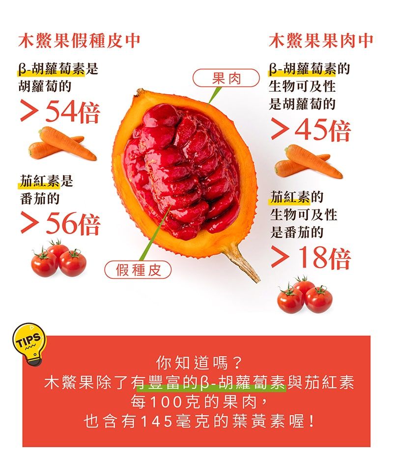 木果假種皮中B-胡蘿蔔素是胡蘿蔔的54茄紅素是番茄的56倍TIPS果肉木鱉果果肉中胡蘿蔔素的生物可及性是胡蘿蔔的45倍茄紅素的生物可及性是番茄的 18倍假種皮你知道嗎?木鱉果除了有豐富的胡蘿蔔素與茄紅素每100克的果肉,也含有145毫克的葉黃素喔!