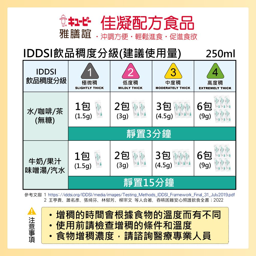 佳凝配方食品雅膳誼沖調方便輕鬆進食促進食欲IDDSI稠度分級(建議使用量)IDDSI23飲品稠度分級極微稠度稠中度稠SLIGHTLY THICKMILDLY THICKMODERATELY THICK250ml4高度稠EXTREMELY THICK(3g)3  包(4.5g)靜置3分鐘(9g)1包2包水/咖啡/茶(1.5g)(無糖)1包 2包3包6包牛奶/果汁(1.5g)(3g)(4.5g)(9g)| 味噌湯/汽水靜置15分鐘參考文獻 1 https://iddsi.org/IDDSI/media/images/Testing_Methods_IDDSI_Framework_Final_31_July2019.pdf2 王亭貴、蕭名、張綺芬、林郁芳、柳宗文等人合著,吞嚥困難安心照護飲食全書;2022增稠的時間會根據食物的溫度而有不同使用前請檢查增稠的條件和溫度食物增稠濃度,請諮詢醫療專業人員