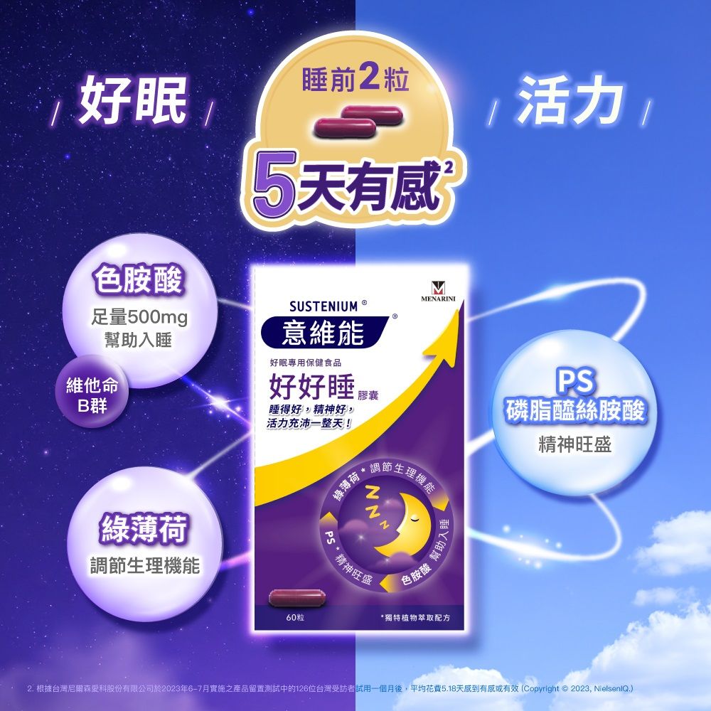 好眠色胺酸足量500mg幫助入睡維他命B群睡前2粒5天有感SUSTENIUM®意維能好眠專用保健食品好好睡睡得好精神好,活力充沛一整天MENARINI綠薄荷調節生理機能綠薄荷  *NN精神旺盛活力!節生理生理機能PS【磷脂醯絲胺酸精神旺盛色胺酸幫助入睡,60粒*獨特植物萃取配方2 根據台灣尼爾森愛科股份有限公司於202367月實施之產品留置測試中的126位台灣受訪者用一個月後,平均花費5.18天感到有感或有效(Copyright © 2023, NielsenlQ.)