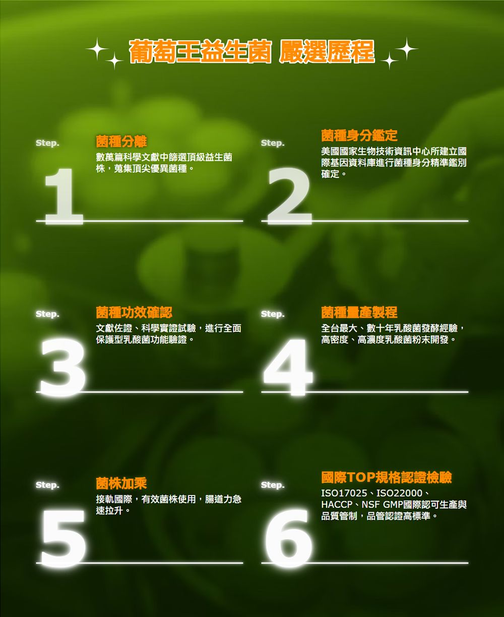 菌種身分鑑定Step菌種分離Step數萬篇科學文獻中篩選頂級益生菌株蒐集頂尖優異菌種。12美國國家生物技術資訊中心所建立國際基因資料庫進行菌種身分精準鑑別確定。Step.菌種功效確認Step.菌種量產製程文獻佐證、科學實證試驗,進行全面保護型乳酸菌功能驗證。全台最大、數十年乳酸菌發酵經驗,高密度、高濃度乳酸菌粉末開發。346國際TOP規格認證檢驗ISO17025、ISO22000、HACCP、NSF GMP國際認可生產與品質管制,品管認證高標準。Step.菌株加乘Step.接軌國際,有效菌株使用,腸道力急速拉升。5