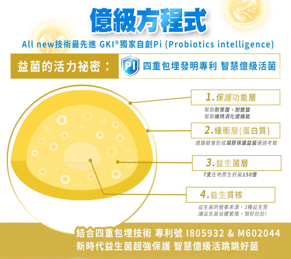 級方程式All new技術最先進 GKI®獨家自創Pi (Probiotics intelligence)益菌的活力祕密四重包埋發明專利 智慧級活菌1.保護功能層幫助耐胃酸、耐膽鹽幫助維持消化道機能2.緩衝層(蛋白質)遇酸鹼會形成凝膠保護益菌通過考驗3.益生菌層7支在地原生好菌1504.益生質核益生菌的營養來源,3種益生質讓益生菌自體繁殖,頭好壯壯!結合四重包埋技術 專利號 1805932 & M602044新時代益生菌超強保護 智慧億級活跳跳好菌