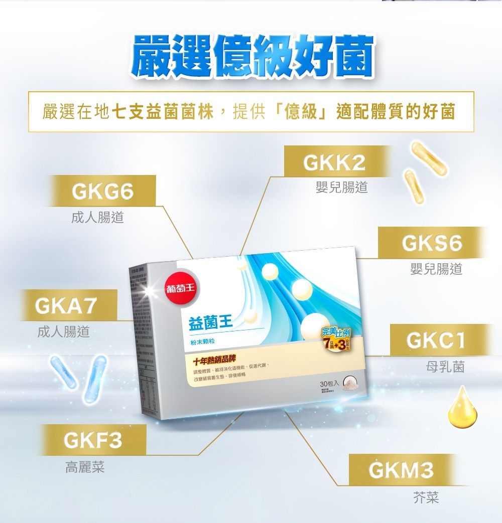 嚴選級好嚴選在地七支益菌菌株,提供億級」適配的好菌GKG6®成人腸道GKA7成人腸道葡萄王益菌王GKF3高麗菜粉末颗粒十年熱銷品牌調整體質促進代謝改變菌、GKK2嬰兒腸道GKS6嬰兒腸道完美比例GKC1母乳菌30包入GKM3芥菜