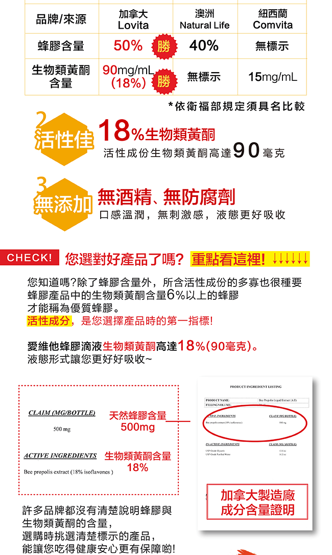 品牌/來源加拿大Lovita澳洲Natural Life紐西蘭Comvita蜂膠含量50% 勝40%標示生物類黃酮90mg/mL含量18%勝無標示15mg/mL*依衛福部規定須具名比較18%生物類黃酮活性佳活性成份生物類黃酮高達90 毫克無添加無酒精、無防腐劑口感溫潤,無刺激感,液態更好吸收CHECK! 您選對好產品了嗎?重點看這裡!您知道嗎?除了蜂膠含量外,所含活性成份的多寡也很種要蜂膠產品中的生物類黃酮含量6%以上的蜂膠才能稱為優質蜂膠。活性成分,是您選擇產品時的第一指標!愛維他蜂膠滴液生物類黃酮高達18%(90毫克)。液態形式讓您更好好吸收~ INGREDIENT LISTINGPRODUCT    ()  mg (MG/BOTTLE) 天然蜂膠含量500mg  CLAIM ACTIVE INGREDIENTS 生物類黃酮含量18%Bee propolis extract (18% isoflavones)許多品牌都沒有清楚說明蜂膠與生物類黃酮的含量,選購時挑選清楚標示的產品,能讓您吃得健康安心更有保障喲!加拿大製造廠成分含量證明