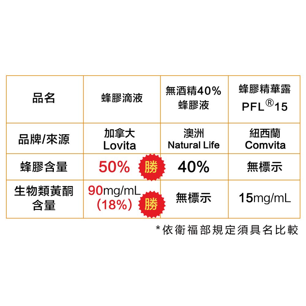 Lovita 愛維他 蜂膠滴液 18%生物類黃酮(30ml)