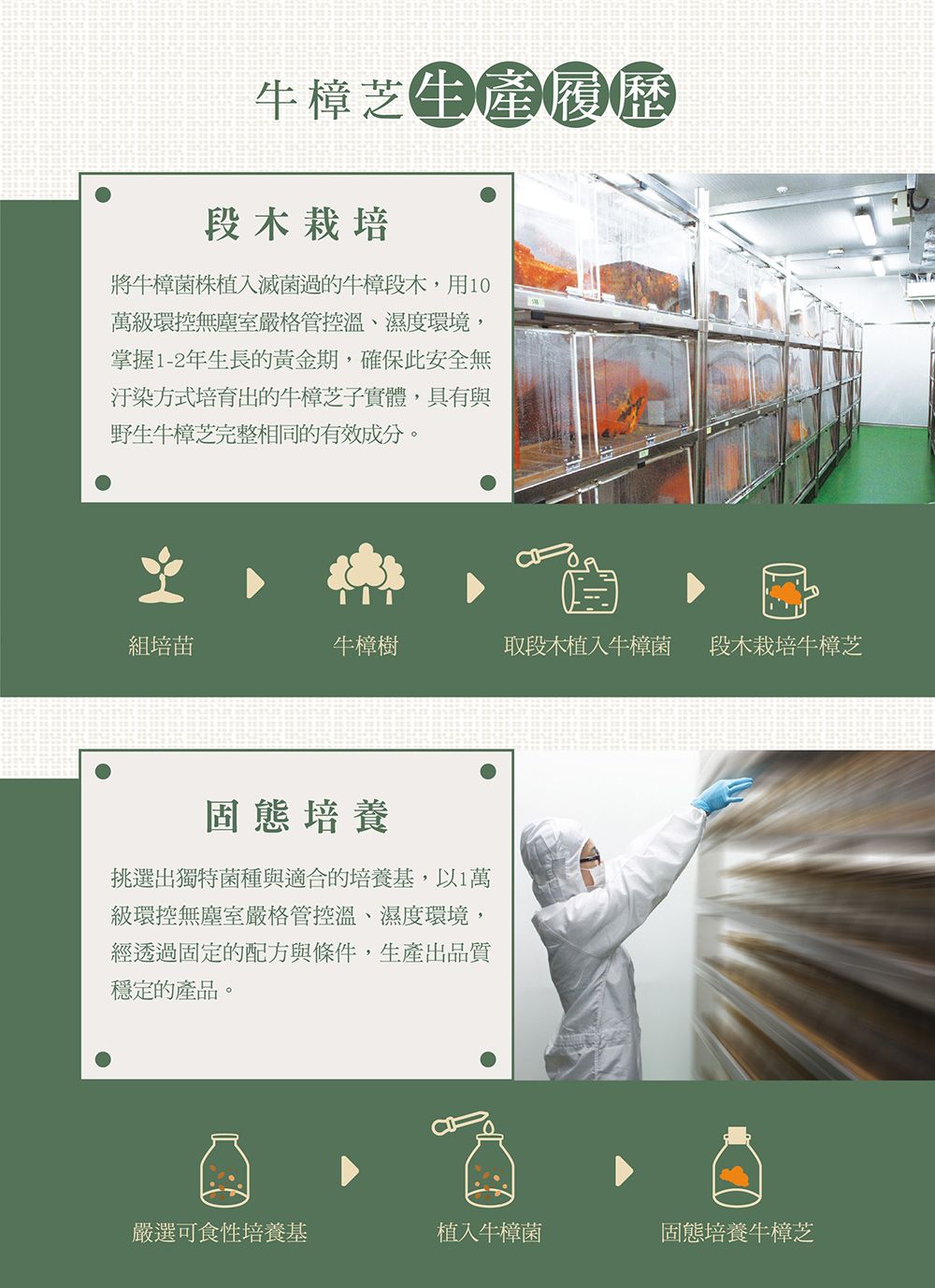 芝生產履歷段栽培將牛樟菌株植入滅菌過的牛樟段木,用10萬級環控無塵室嚴格管控溫、濕度環境,掌握1-2年生長的黃金期,確保此安全無汙染方式培育出的牛樟芝子實體,具有與野生牛樟芝完整相同的有效成分。組培苗牛樟樹取段木植入牛樟菌 段木栽培牛樟芝固態培養挑選出獨特菌種與適合的培養基,以1萬級環控無塵室嚴格管控溫、濕度環境,經透過固定的配方與條件,生產出品質穩定的產品。嚴選可食性培養基植入牛樟菌固態培養牛樟芝