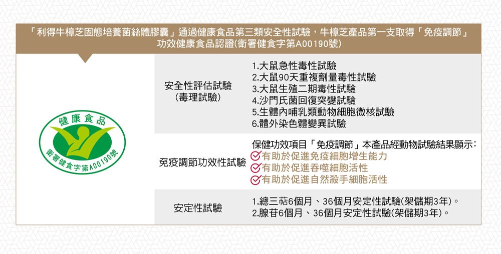 「利得牛樟芝固態培養菌絲體膠囊通過健康食品三類安全性試驗,牛樟芝產品第一支取得「免 疫 調節」功效健康食品認證(衛署健食字第A00190號)1.大鼠急性毒性試驗2.大鼠90天重複劑量毒性試驗4.沙門氏菌回復突變試驗5.生體內哺乳類動物細胞微核試驗6.體外染色體變異試驗安全性評估試驗(毒理試驗)3.大鼠生殖二期毒性試驗健康食品衛署健食字第號免 疫 調節功效性試驗安定性試驗保健功效項目「免 疫 調節」本產品經動物試驗結果顯示: 有助於促進免 疫細胞增生能力 有助於促進吞噬細胞活性 有助於促進自然殺手細胞活性1.總三萜6個月、36個月安定性試驗(架儲期3年)。2.腺苷6個月、36個月安定性試驗(架儲期3年)。