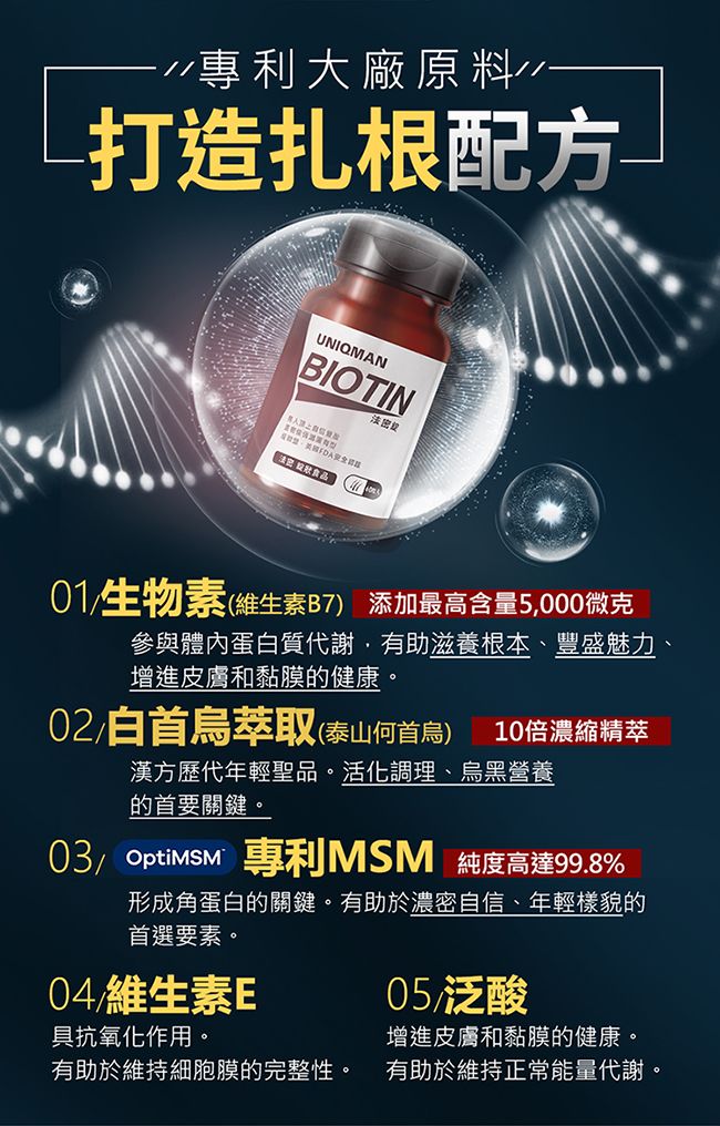 專利大廠原料打造扎根配方UNIQMANBIOTIN密01 生物素(維生素B7) 添加最高含量5,000微克參與蛋白質代謝,有助滋養根本、豐盛魅力增進皮膚和黏膜的健康白首烏萃取(泰山何首烏)10倍濃縮精萃漢方歷代年輕聖品。活化調理、烏黑營養的首要關鍵。03 專利MSM 純度高達99.8%形成角蛋白的關鍵。有助於濃密自信、年輕樣貌的首選要素。04維生素E具抗氧化作用。有助於維持細胞膜的完整性。05/泛酸增進皮膚和黏膜的健康。有助於維持正常能量代謝。