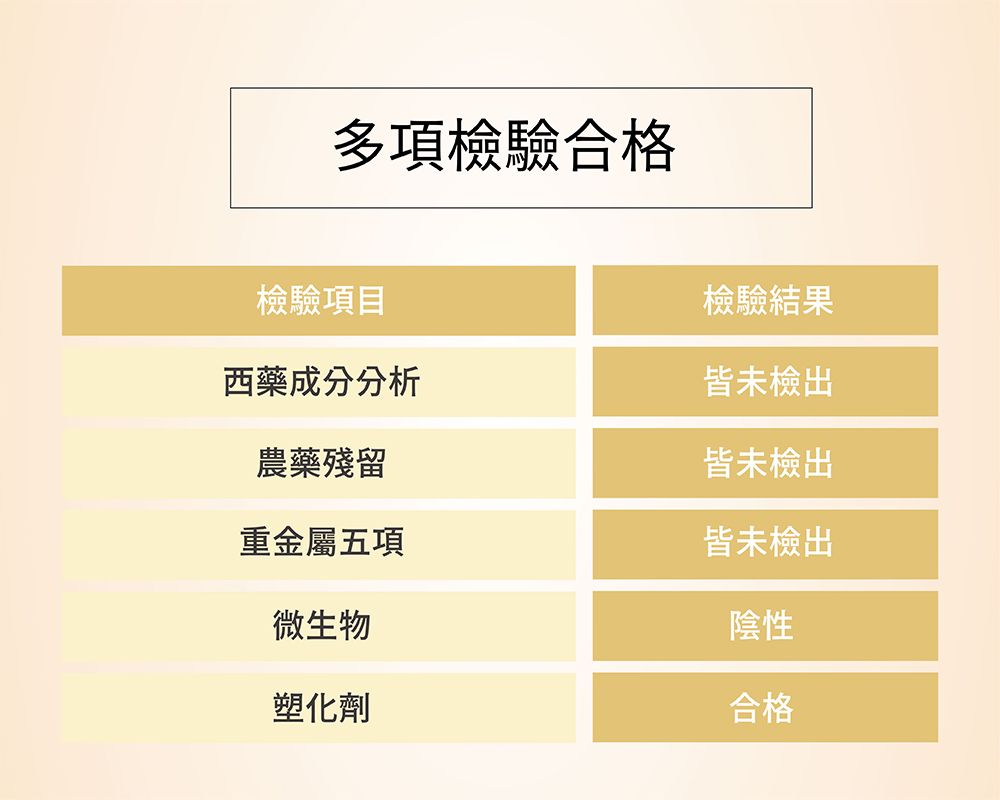 多項檢驗合格檢驗項目檢驗結果西藥成分分析皆未檢出農藥殘留皆未檢出重金屬五項皆未檢出微生物陰性塑化劑合格