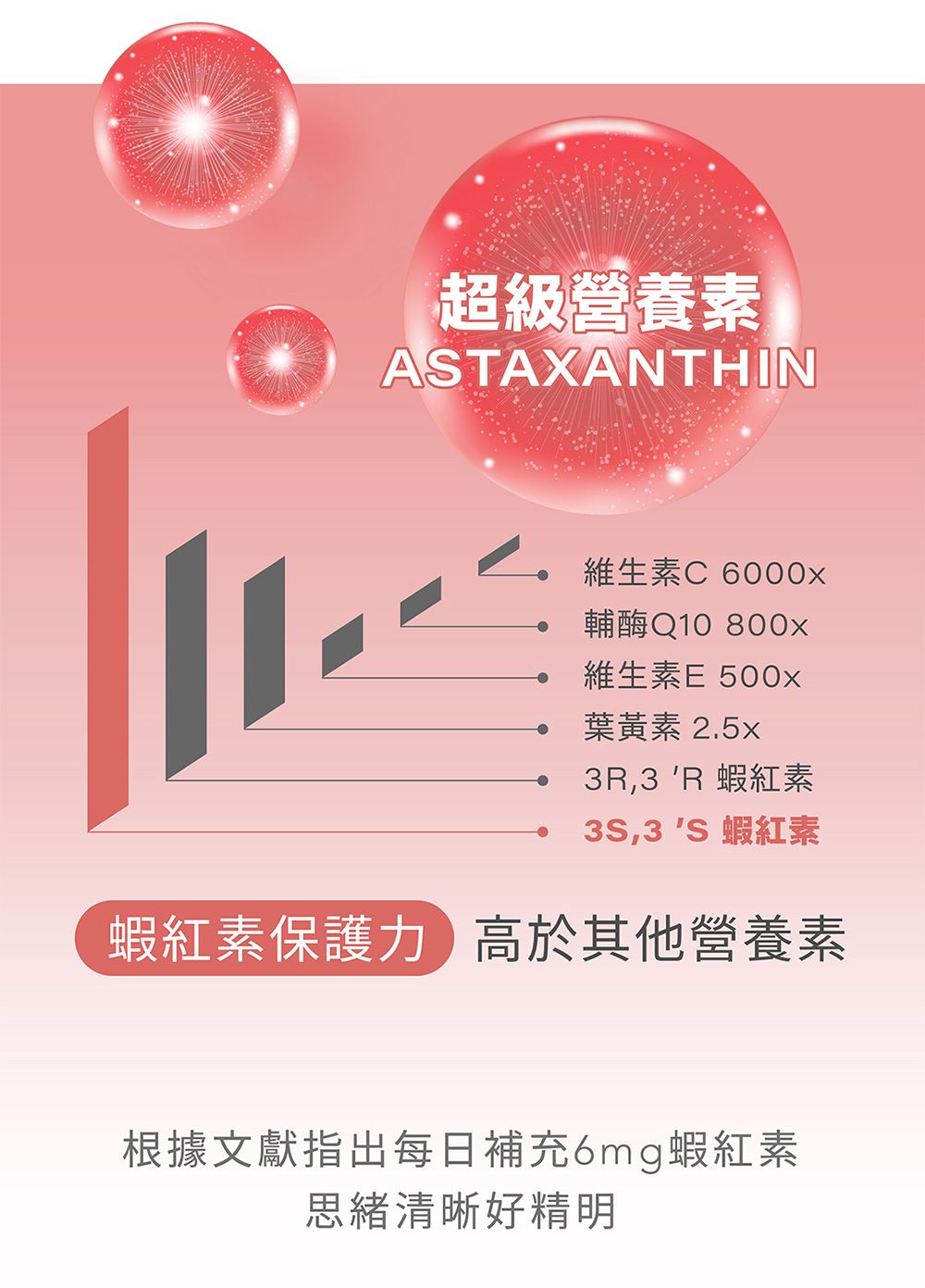 超級營養素ASTAXANTHIN維生素C 6000x輔酶Q10 800x維生素E 500x葉黃素 2.5xR3 R 蝦紅素,3 S 蝦紅素蝦紅素保護力高於其他營養素根據文獻指出每日補充6mg蝦紅素思緒清晰好精明