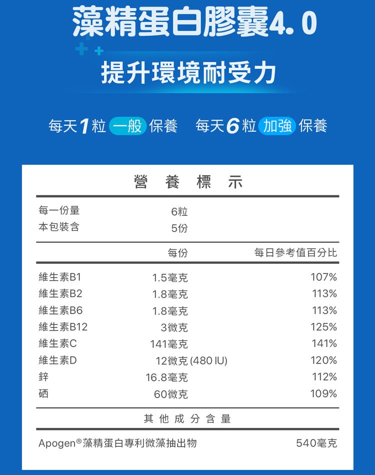 藻精蛋白膠囊4.0提升環境耐受力每天1粒 一般 保養 每天6粒 加強 保養營養標示每一份量本包裝含6粒5份每份每日參考值百分比維生素B11.5毫克107%維生素B21.8毫克113%維生素B61.8毫克113%維生素B123微克125%維生素C141毫克141%維生素D12微克(480IU)120%鋅16.8毫克112%硒60微克109%其他成分含量Apogen 藻精蛋白專利微藻抽出物540毫克