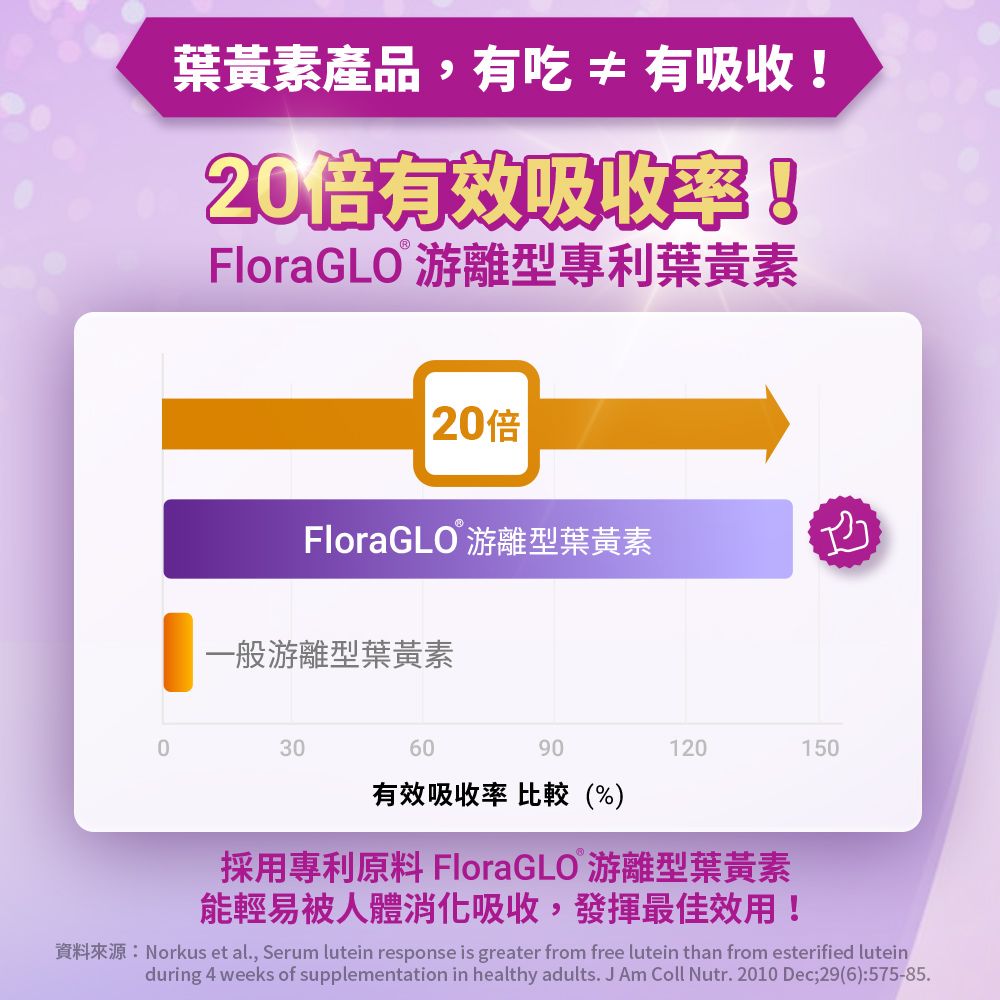 葉黃素產品,有吃≠有吸收!2倍有效吸收率!FloraGLO游離型專利葉黃素20倍FloraGLO 游離型葉黃素一般游離型葉黃素0306090120150有效吸收率 比較(%)採用專利原料 FloraGLO 游離型葉黃素能輕易被人體消化吸收,發揮最佳效用!Norkus et al., Serum lutein response is greater from free lutein than from esterified luteinduring 4 weeks of supplementation in healthy adults. J Am Coll Nutr. 2010 Dec;29(6):575-85.