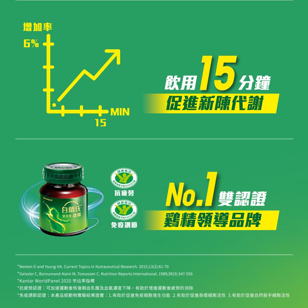 增加率% MIN15飲用15分鐘促進新陳代謝食品抗疲勞/健康食品白蘭氏雙認證 免疫調節鷄精領導品牌*Benton D and Young HA. Current Topics in Nutraceutical Research. 2015;13(2):61-70* Geissler C, Boroumand-Naini M, Tomassen C. Nutrition Reports International. 1989;39(3):547-556*Kantar WorldPanel 2020 市佔率指標*抗疲勞認證:可加速運動後恢復期血乳酸及血氨濃度下降,有助於增進運動後疲勞的消除*免疫調節認證:本產品經動物實驗結果證實:1.有助於促進免疫細胞增生功能 2.有助於促進吞噬細胞活性 3.有助於促進自然殺手細胞活性