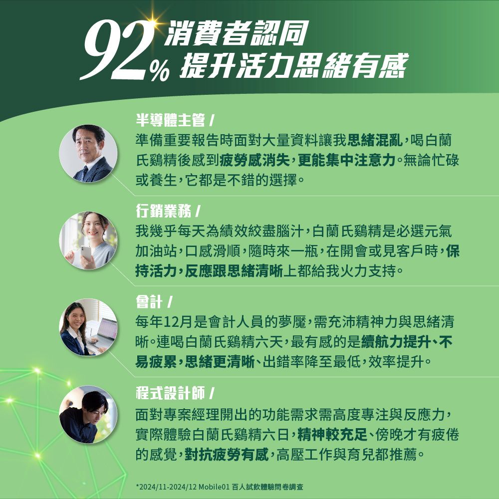 92消費者認同% 提升活力思緒有感半導體主管準備重要報告時面對大量資料讓我思緒混亂,喝白蘭氏鷄精後感到疲勞感消失,更能集中注意力。無論忙碌或養生,它都是不錯的選擇。行銷業務/我幾乎每天為績效絞盡腦汁,白蘭氏是必選元氣加油站,口感滑順,隨時來一瓶,在開會或見客戶時,保持活力,反應跟思緒清晰上都給我火力支持。會計/每年12月是會計人員的夢魘,需充沛精神力與思緒清晰。連喝白蘭氏六天,最有感的是續航力提升不易疲累,思緒更清晰、出錯率降至最低,效率提升。程式設計師/面對專案經理開出的功能需求需高度專注與反應力,實際體驗白蘭氏鷄精六日,精神較充足、傍晚才有疲倦的感覺,對抗疲勞有感,高壓工作與育兒都推薦。*2024/11-2024/12 Mobile01 百人試飲體驗問卷調查
