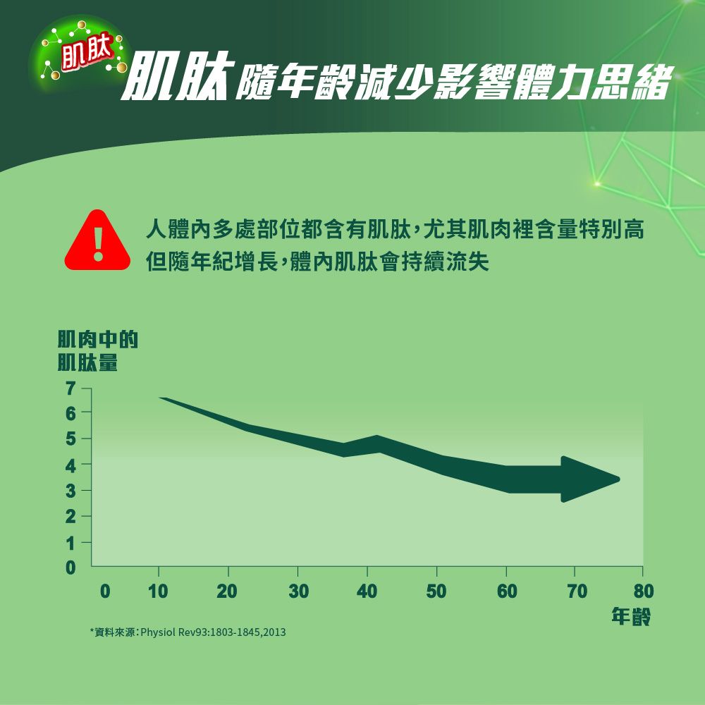 肌肽肌肽隨年齡減少影響體力思緒人體內多處部位都含有肌肽,尤其肌肉裡含量特別高但隨年紀增長,體內肌肽會持續流失肌肉中的肌肽量765432 102030405060*資料來源:Physiol Rev93:1803-1845,20137080年齡