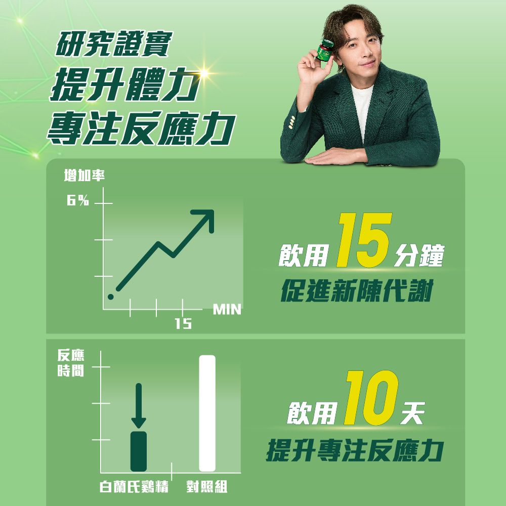 研究證實提升體力專注反應力增加率6%15反應時間白蘭氏雞精對照組MIN飲用15分鐘促進新陳代謝飲用10提升專注反應力