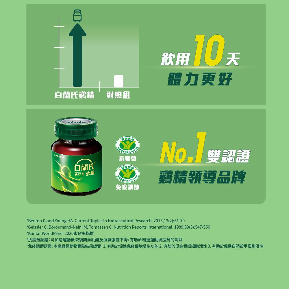 白蘭氏雞精對照組飲用10體力更好白蘭氏食品、健康食品抗疲勞No. 雙認證鷄精領導品牌免疫調節*Benton D and Young HA. Current Topics in Nutraceutical Research. 2015;13(2):61-70*Geissler C, Boroumand-Naini M, Tomassen C. Nutrition Reports International. 1989;39(3):547-556*Kantar WorldPanel 2020市佔率指標*抗疲勞認證:可加速運動後恢復期血乳酸及血氨濃度下降,有助於增進運動後疲勞的消除*免疫調節認證:本產品經動物實驗結果證實:1.有助於促進免疫細胞增生功能2.有助於促進吞噬細胞活性有助於促進自然殺手細胞活性