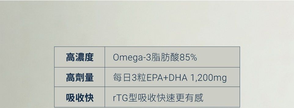 高濃度Omega-3脂肪酸85%高劑量每日3粒EPA+DHA 1,200mg吸收快rTG型吸收快速更有感