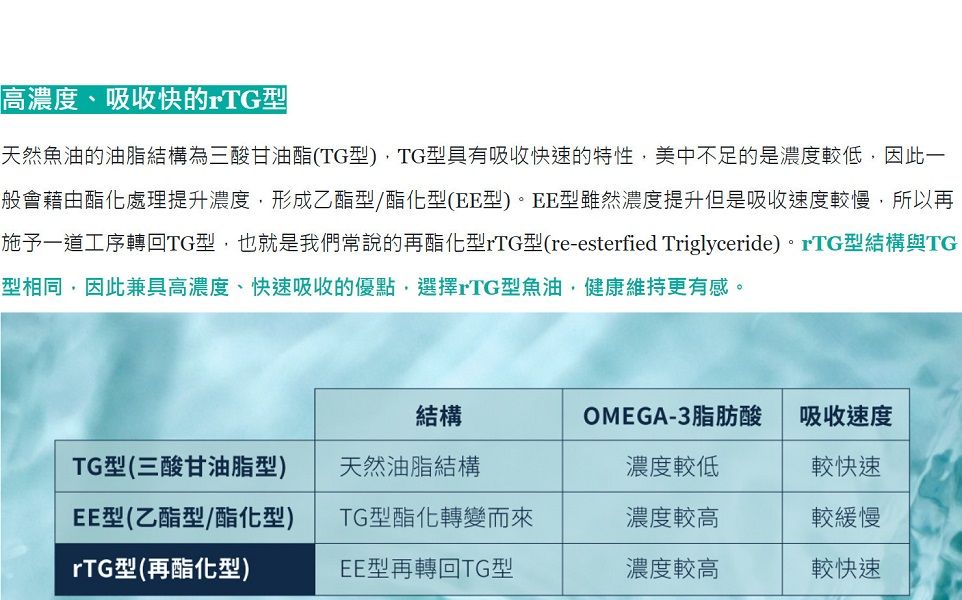高濃度、吸收快的rTG天然魚油的油脂結構為三酸甘油酯(TG型)TG型具有吸收快速的特性,美中不足的是濃度較低,因此一般會藉由酯化處理提升濃度,形成乙酯型/酯化型(EE型)。EE型雖然濃度提升但是吸收速度較慢,所以再施予一道工序轉回TG型,也就是我們常說的再酯化型rTG型(re-esterfied Triglyceride)。rTG型結構與TG型相同,因此兼具高濃度、快速吸收的優點,選擇rTG型魚油,健康維持更有感。結構OMEGA-3脂肪酸吸收速度TG型(三酸甘油脂型)天然油脂結構濃度較低較快速EE型(乙酯型/酯化型)TG型酯化轉變而來濃度較高較緩慢rTG型(再酯化型)EE型再轉回TG型濃度較高較快速