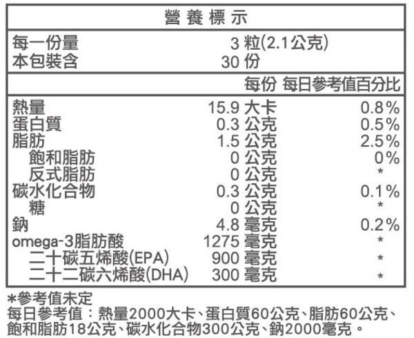 每一量 本包裝含熱量營養標示3粒(2.1公克)30 份每份 每日參考值百分比15.9大卡0.8%蛋白質0.3公克0.5%脂肪1.5公克2.5%飽和脂肪0公克0%反式脂肪0公克碳水化合物0.3公克0.1%糖鈉 0公克4.8毫克0.2% omega-3脂肪酸1275毫克二十碳五烯酸(EPA)900毫克二十二碳六烯酸(DHA)300毫克參考值未定每日參考值:熱量2000大卡、蛋白質60公克、脂肪60公克、飽和脂肪18公克、碳水化合物300公克、鈉2000毫克。
