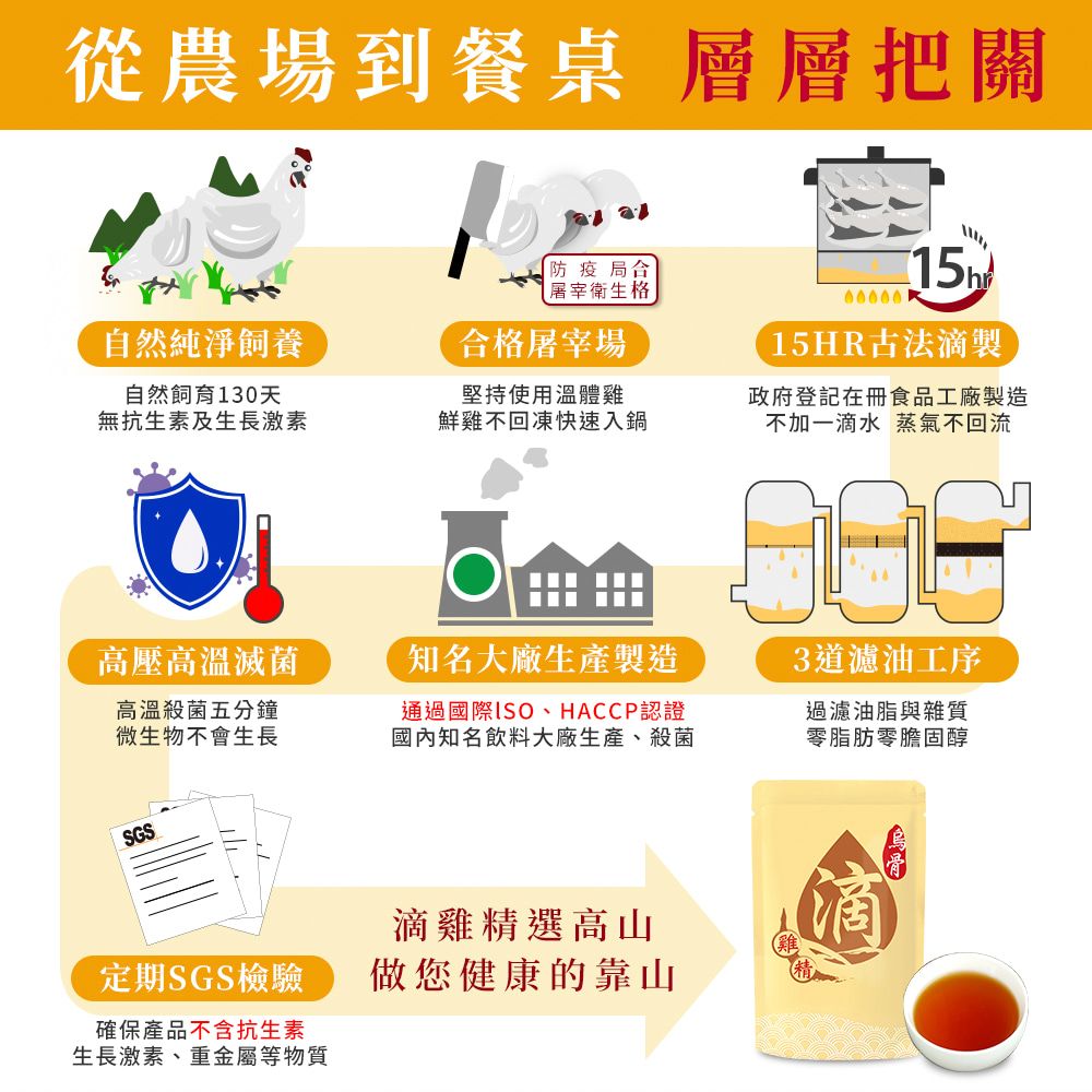 從農場到餐桌 層層把關15HR古法滴製防疫 局合屠宰衛生格自然純淨飼養合格屠宰場自然飼育130天無抗生素及生長激素堅持使用溫體雞鮮雞不回凍快速入鍋政府登記在冊食品工廠製造不加一滴水蒸氣不回流高壓高溫滅菌知名大廠生產製造高溫殺菌五分鐘微生物不會生長通過國際ISO、HACCP認證國內知名飲料大廠生產、殺菌SGS3道濾油工序過濾油脂與雜質零脂肪零膽固醇定期SGS檢驗確保產品不含抗生素生長激素、重金屬等物質滴雞精選高山做您健康的靠山滴 Ⓡ