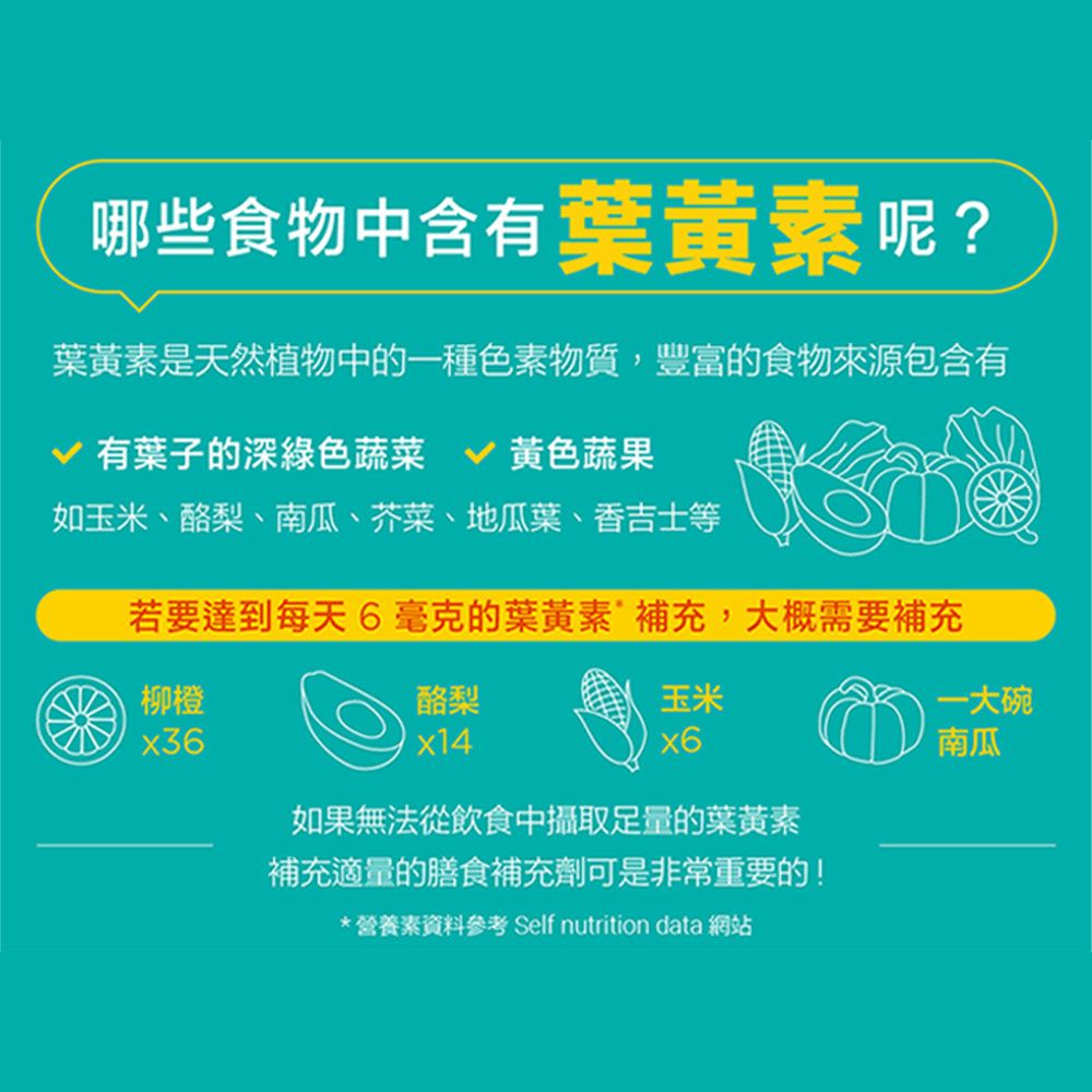 哪些食物中含有葉黃素呢?葉黃素是天然植物中的一種色素物質,豐富的食物來源包含有有葉子的深綠色蔬菜 黃色蔬果如玉米、酪梨、南瓜、芥菜、地瓜葉、香吉士等若要達到每天6毫克的葉黃素補充,大概需要補充柳橙x36酪梨玉米x6一大碗南瓜如果無法從飲食中攝取足量的葉黃素補充適量的膳食補充劑可是非常重要的!*營養素資料參考 Self nutrition data 網站