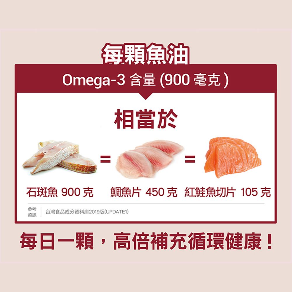 每顆魚油Omega-3 含量 (900毫)相當於石斑魚 900克鯛魚片 450 克 紅鮭魚切片 105 克參考資訊台灣食品成分資料庫2019版(UPDATE1)每日一顆,高倍補充循環健康!
