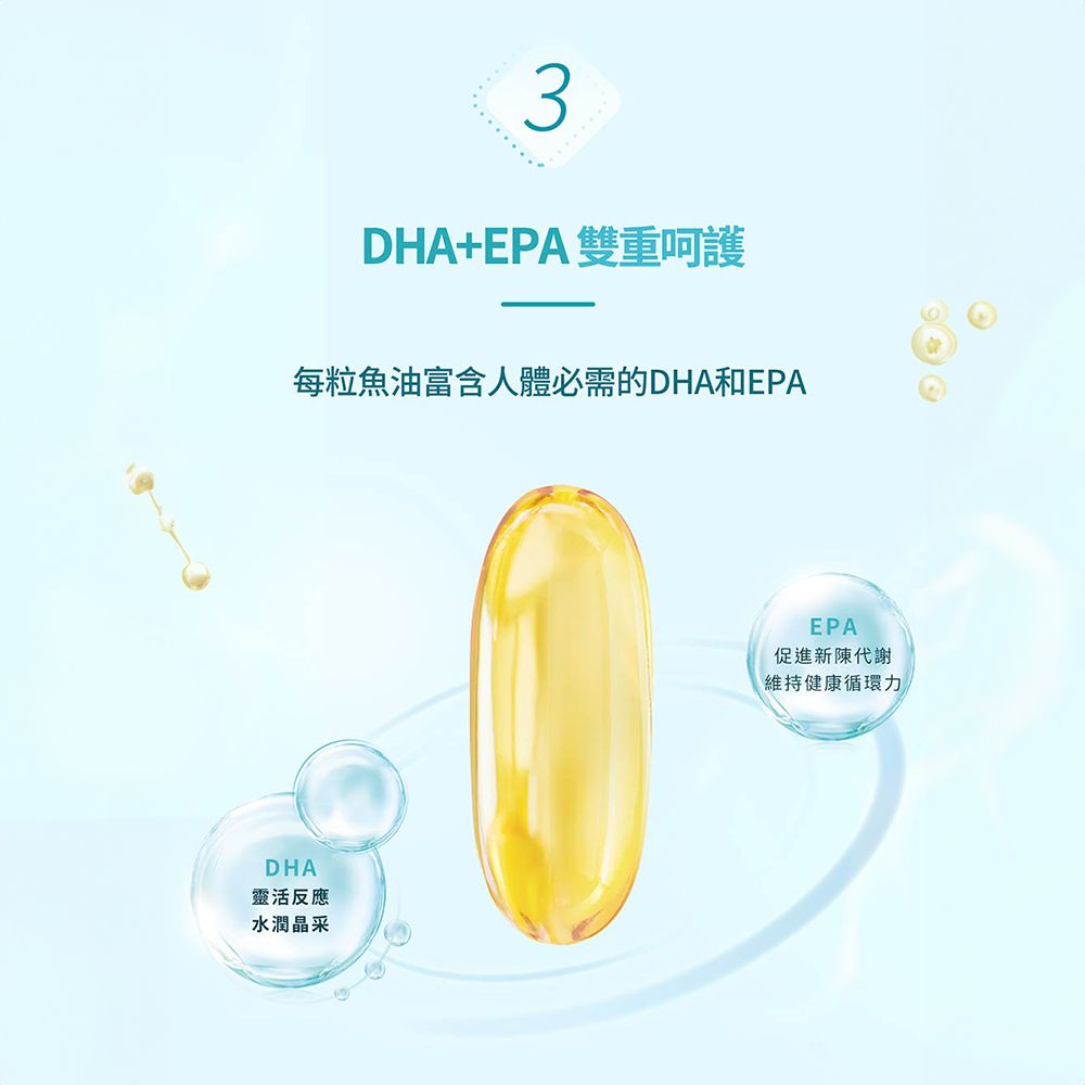 3DHA+EPA雙重呵護每粒魚油富含人體必需的DHA和EPADHA靈活反應水潤晶采EPA新陳代謝維持健康循環力