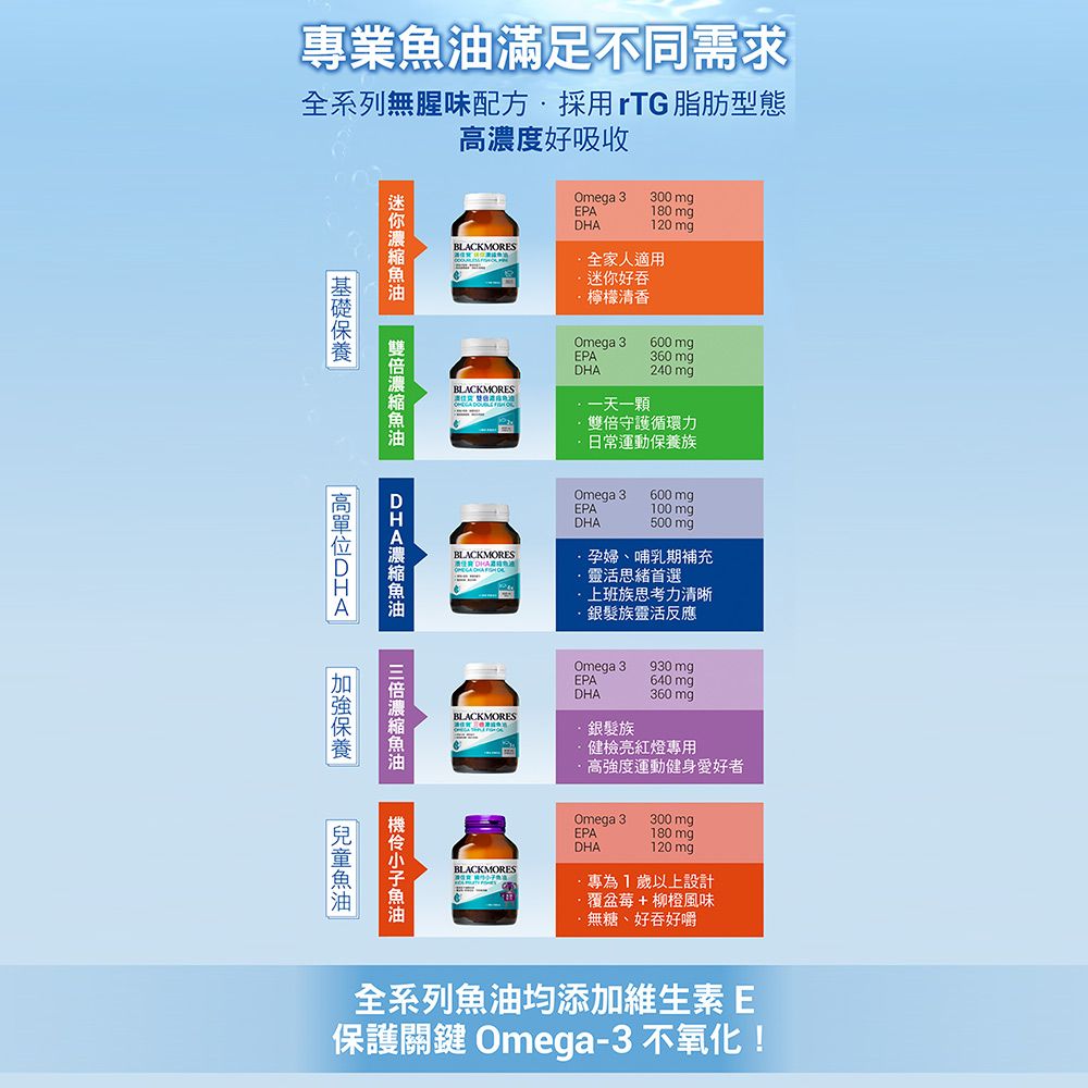 專業滿足不同需求全系列無腥味配方採用rTG 脂肪型態濃度好吸收高DHA魚油Omega 3300mgEPA180 mgDHA120mgBLACKMORESBLACKMORES全家人適用迷你好吞檸檬清香Omega 3600 mgEPA360 mgDHA240 mg一天一顆雙倍守護循環力日常運動保養族Omega 3600 mgEPA100 mgDHA500mgBLACKMORESDHABLACKMORES孕婦、哺乳期補充靈活思緒首選上班族思考力清晰銀髮族靈活反應Omega 3930 mgEPA640 mg360 mgDHA銀髮族健檢亮紅燈專用高強度運動健身愛好者BLACKMORESOmega 3300mgEPA180 mg120mgDHA·專為1歲以上設計覆盆莓+柳橙風味無糖、好吞好嚼全系列魚油均添加維生素E保護關鍵 Omega-3不氧化!