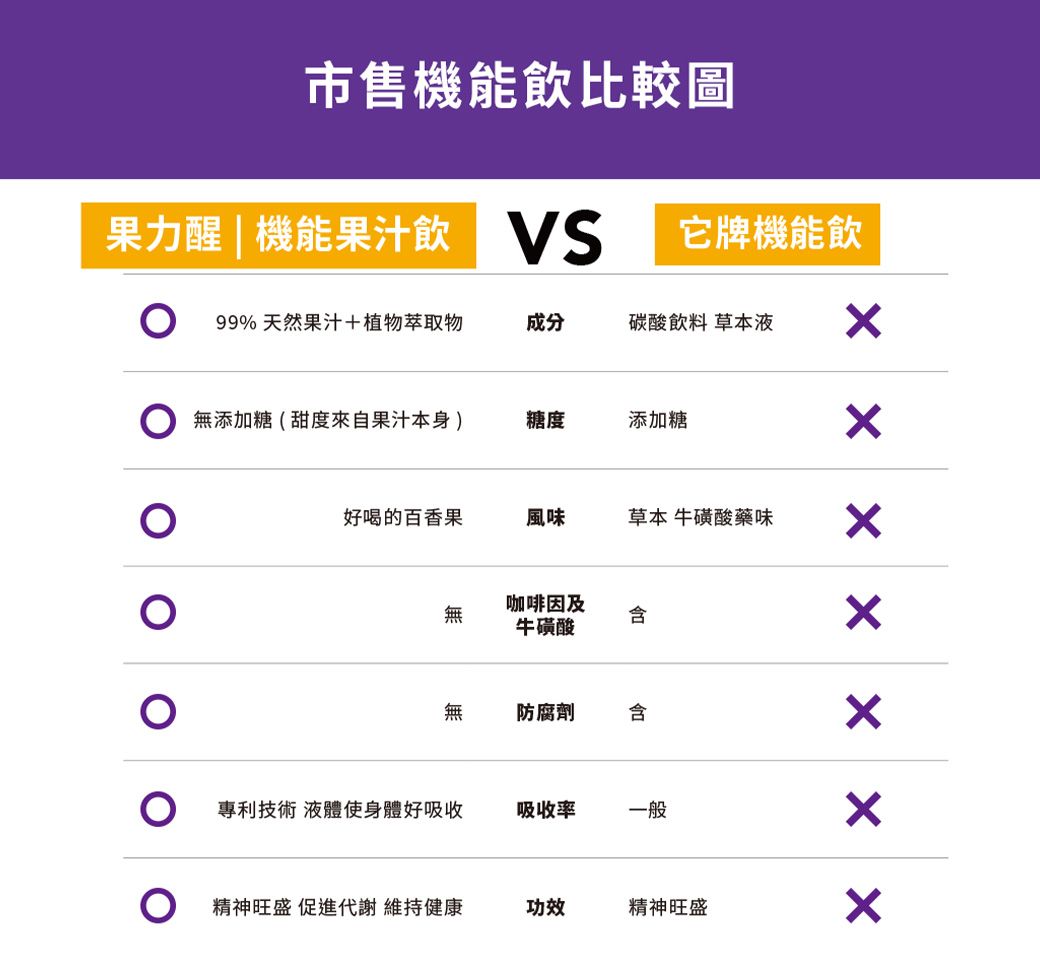 市售機能比較圖果力醒 | 機能果汁飲 VS它牌機能飲99% 天然果汁+植物萃取物成分碳酸飲料 草本液無添加糖(甜度來自果汁本身)糖度添加糖ㄨ好喝的百香果風味草本牛磺酸藥味咖啡因及無牛磺酸xx無防腐劑 含專利技術 液體使身體好吸收吸收率一般 精神旺盛 促進代謝 維持健康功效精神旺盛