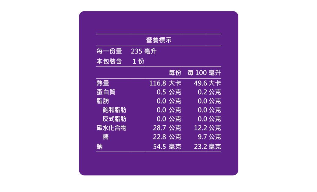 營養標示每一份量235 毫升本包裝含1份每份每100毫升熱量116.8 大卡49.6大卡蛋白質0.5公克0.2公克脂肪0.0公克0.0公克飽和脂肪0.0公克0.0公克反式脂肪0.0公克0.0公克碳水化合物28.7公克12.2公克糖22.8公克9.7公克鈉54.5 毫克23.2毫克