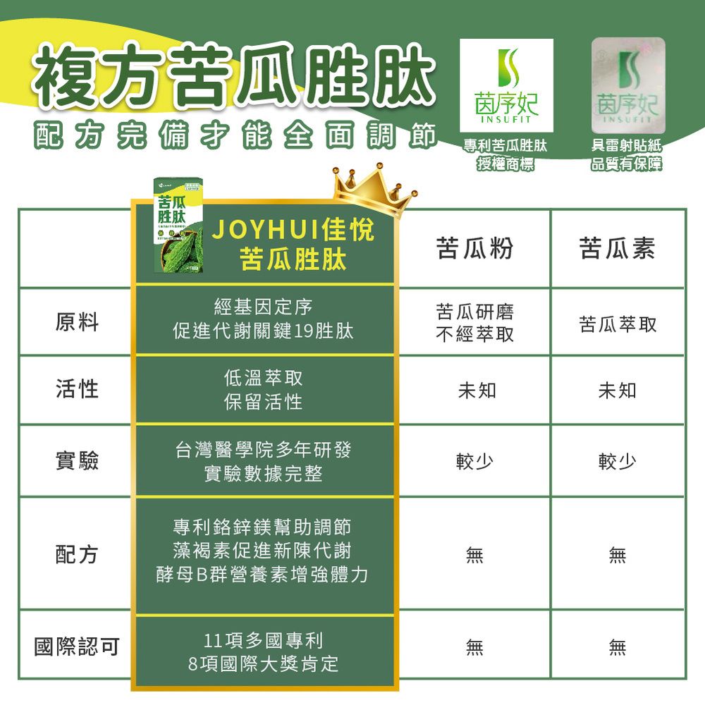 JoyHui 健康進行式 佳悅 苦瓜萃取(含多專利胜肽)植物膠囊(全素可)(60粒/盒) 送苦瓜胜肽10粒