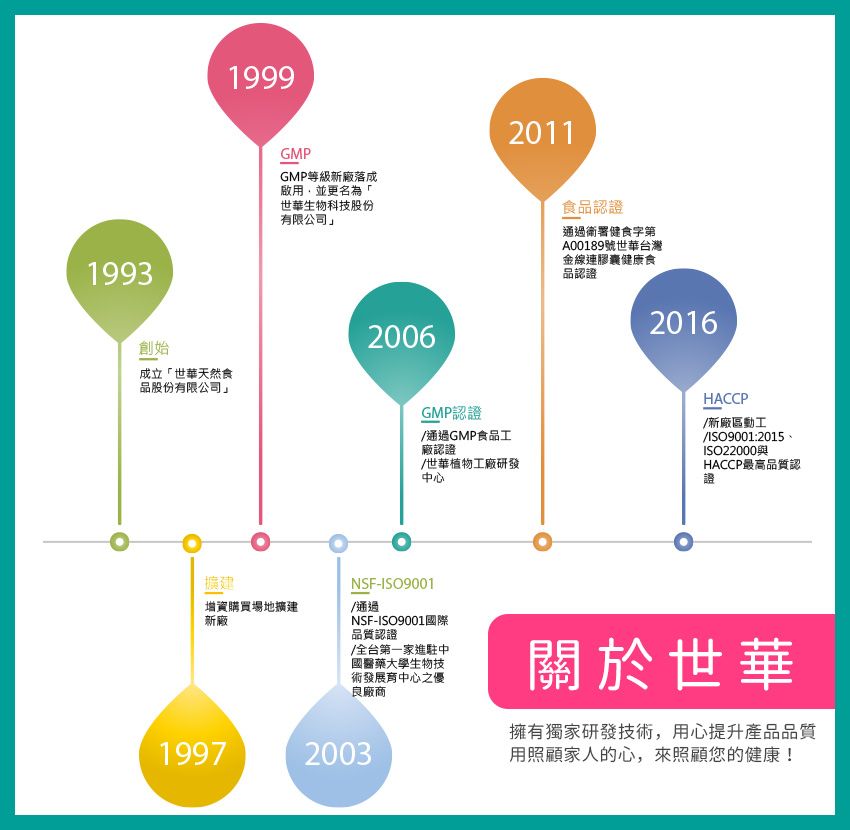 19991993GMPGMP等級新廠落成啟用,並更名為「世華生物科技股份有限公司」2011食品認證通過署健食字第A00189號世華台灣金線連膠囊健康食品認證創始成立「世華天然食品股份有限公司」擴建增資購買場地擴建新廠199720062016GMP認證/通過GMP食品工廠認證/世華植物工廠研發中心HACCP/新廠區動工/ISO9001:2015、ISO22000與HACCP最高品質認證NSF-ISO9001/通過NSF-ISO9001國際品質認證/全台第一家進駐中國醫藥大學生物技術發展育中心之優良廠商2003關於世華擁有獨家研發技術,用心提升產品品質用照顧家人的心,來照顧您的健康!
