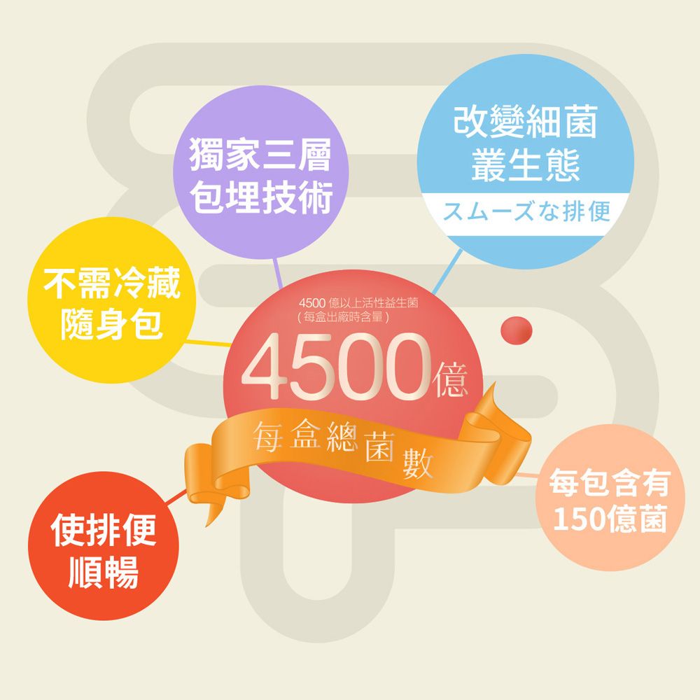 獨家三層改變細菌叢生態スムーズな排便包埋技術不需冷藏隨身包使排便順暢4500 以上活性益生菌(每盒出廠時含量)4500億每盒總菌數每包含有150億菌