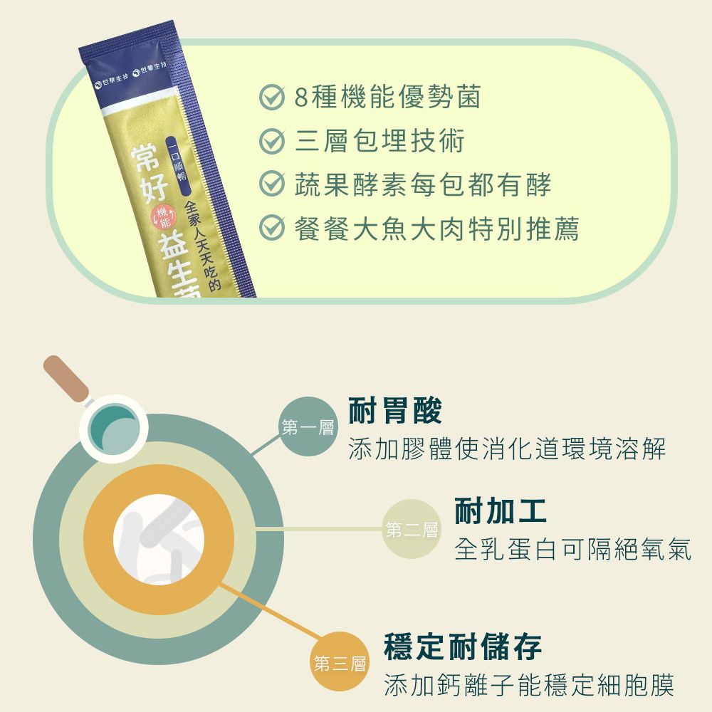 生種機能優勢菌三層包埋技術蔬果酵素每包都有酵 餐餐大魚大肉特別推薦耐胃酸第一層添加膠體使消化道環境溶解耐加工第二層全乳蛋白可隔絕氧氣穩定耐儲存【第三層添加鈣離子能穩定細胞膜